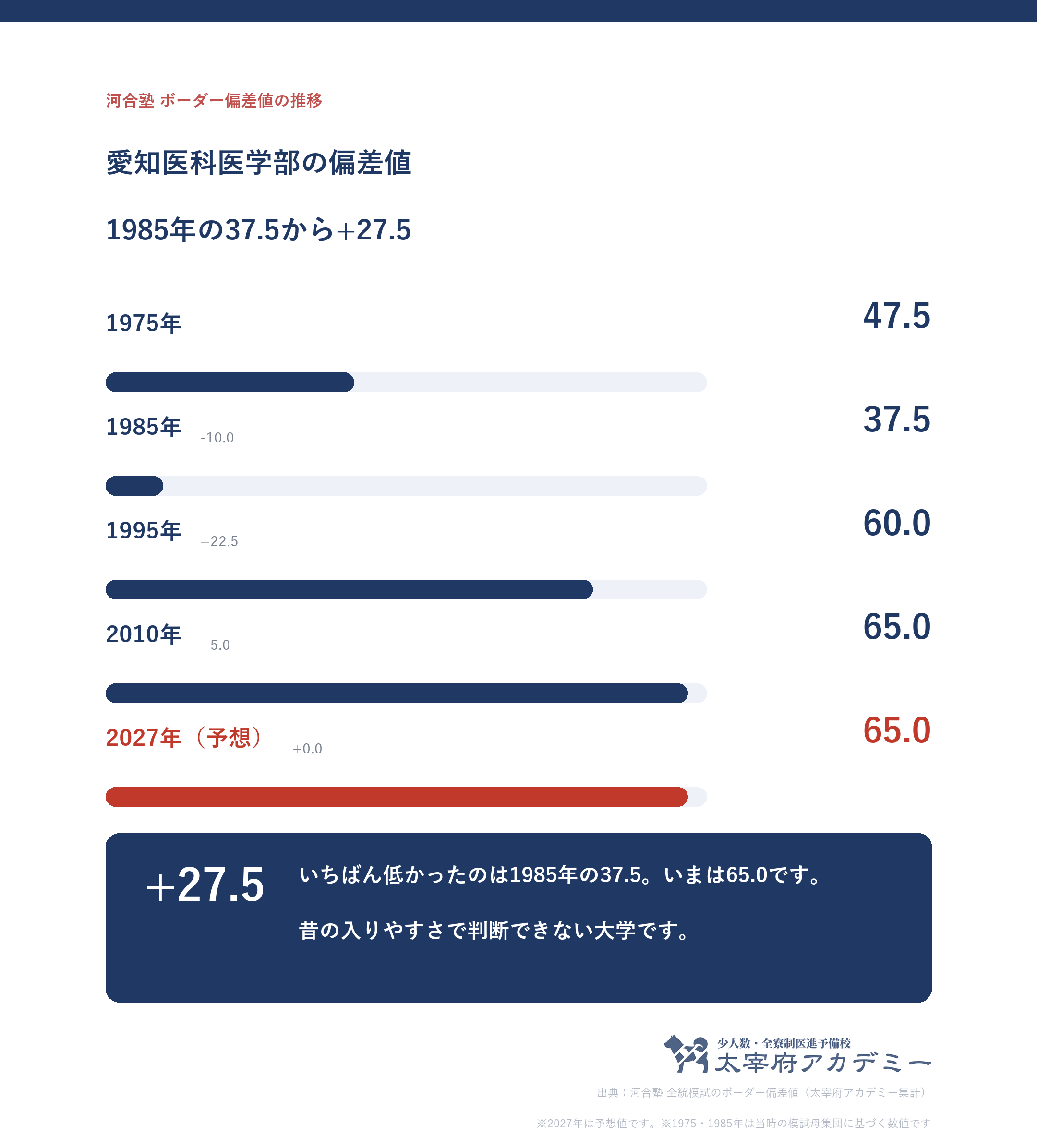 愛知医科大学のボーダー偏差値の推移。いちばん低い1985年度の37.5から1995年度60.0、2010年度以降は65.0が中心