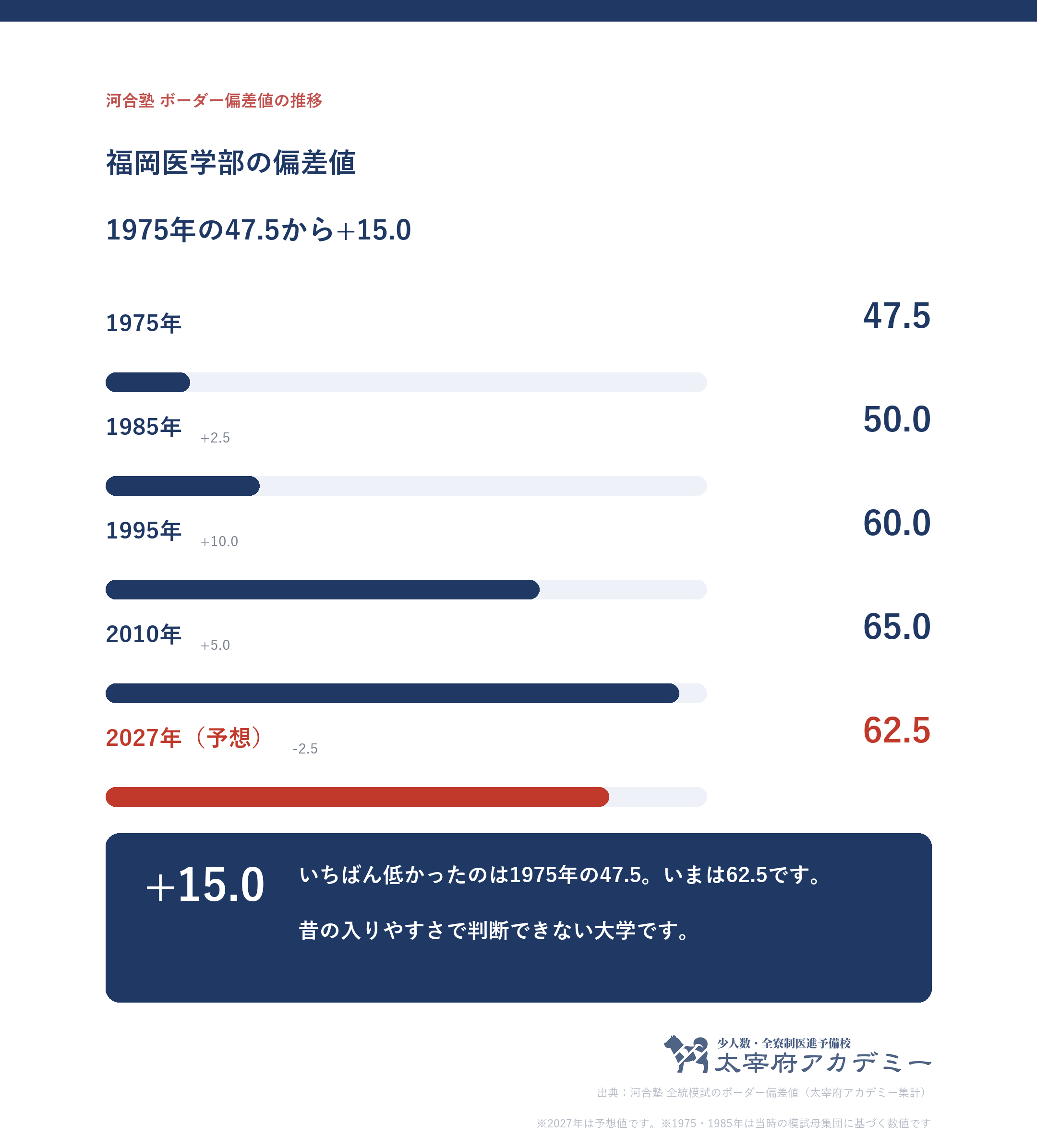 福岡大学医学部のボーダー偏差値の推移。1975年度の47.5から1995年度60.0、2010年度に65.0、2024年度から62.5