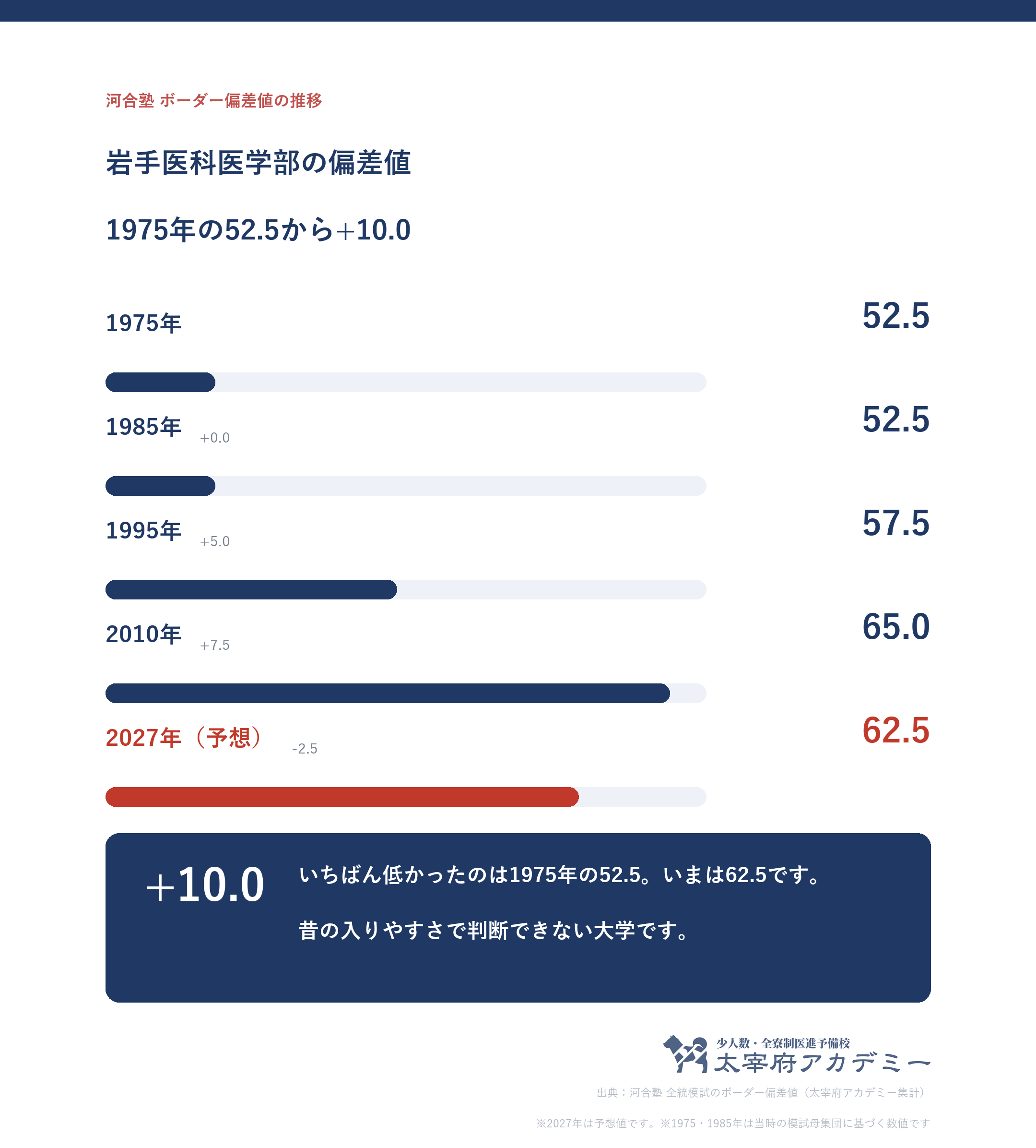 岩手医科大学のボーダー偏差値の推移。1975年度の52.5から1995年度57.5、2010年度に65.0、2023年度から62.5