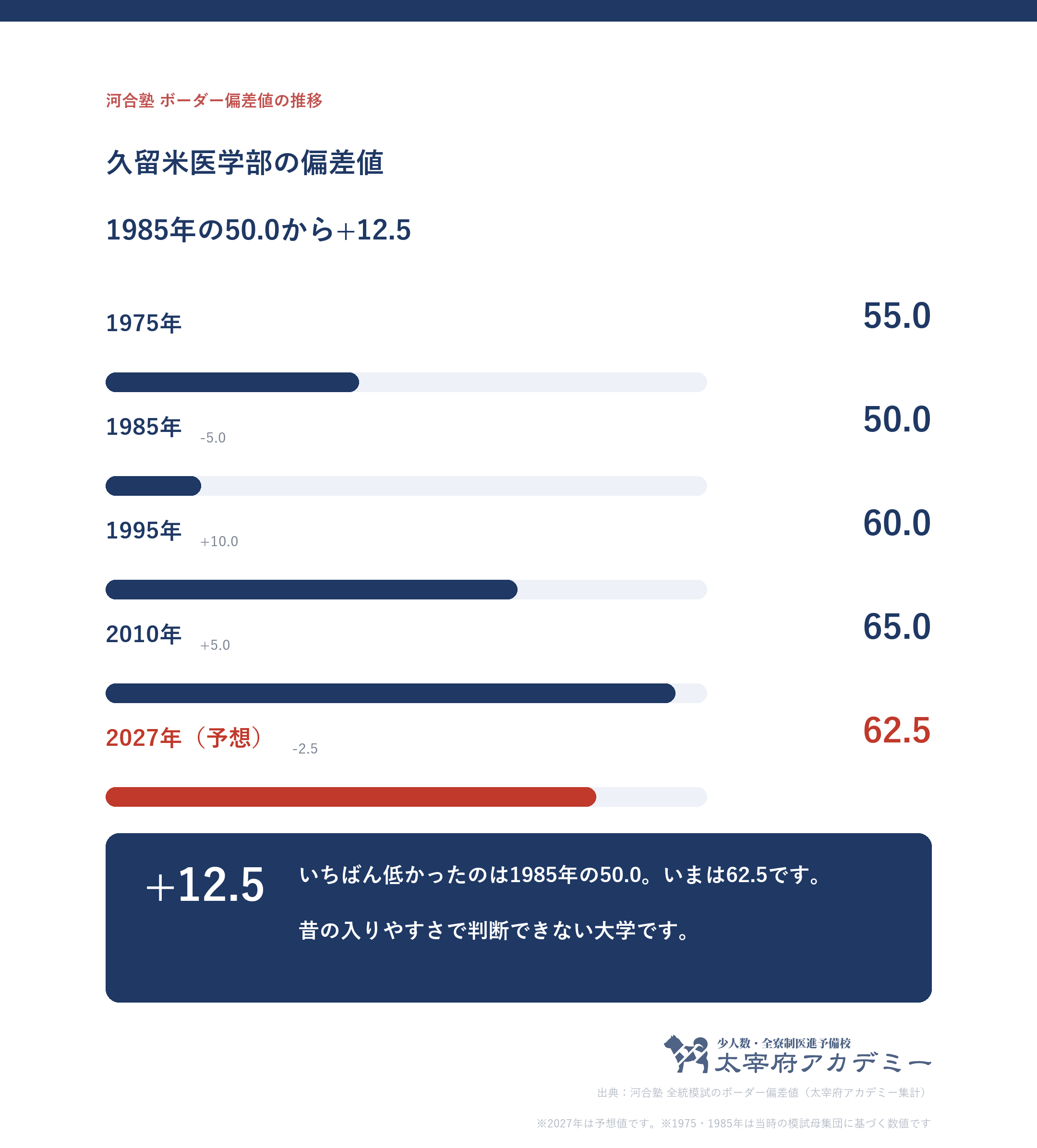 久留米大学のボーダー偏差値の推移。いちばん低い1985年度の50.0から1995年度60.0、2010年度に65.0、2025年度から62.5