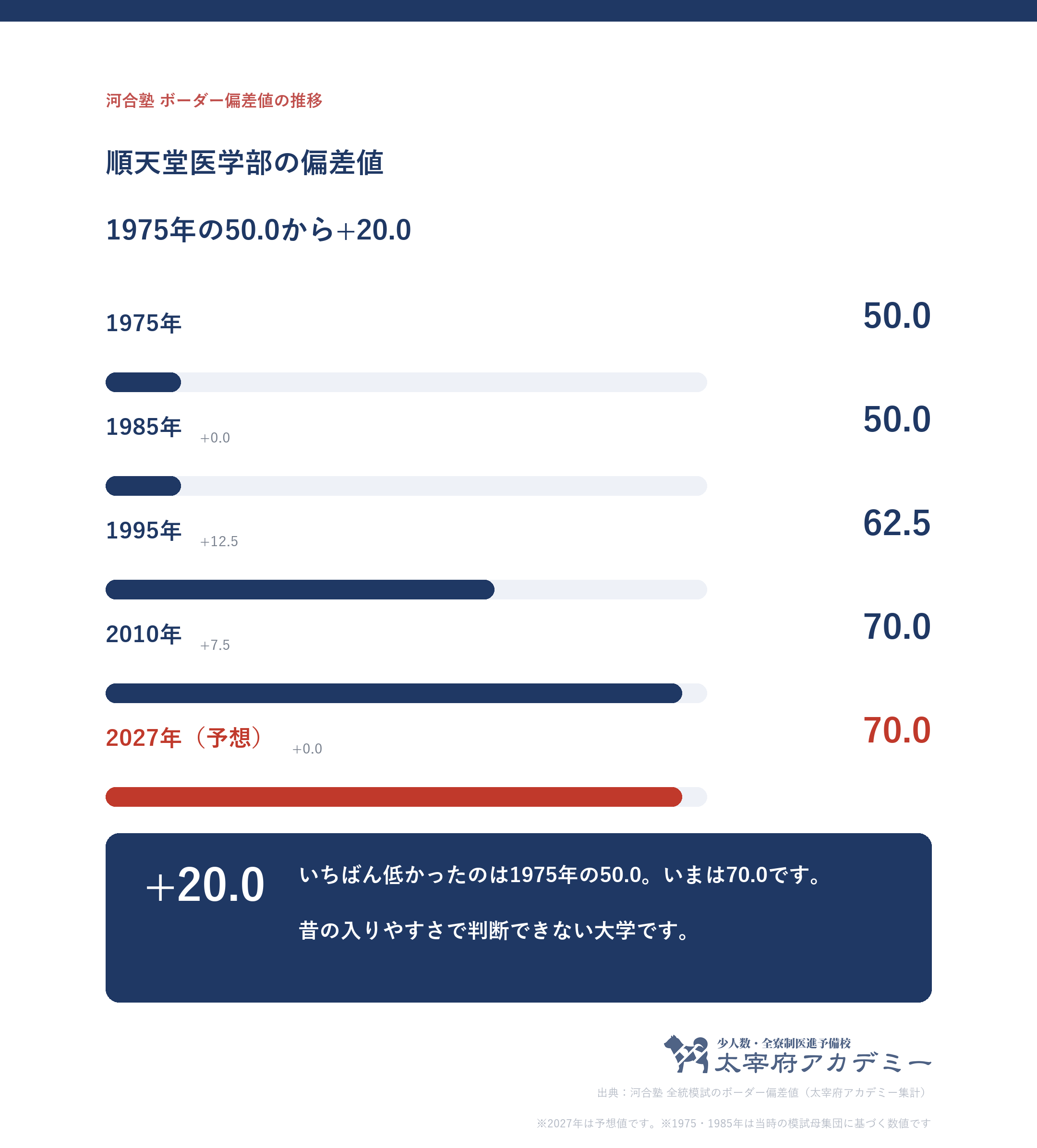 順天堂大学のボーダー偏差値の50年推移を示した折れ線グラフ。1975年度の50.0から2027年度予想の70.0へ