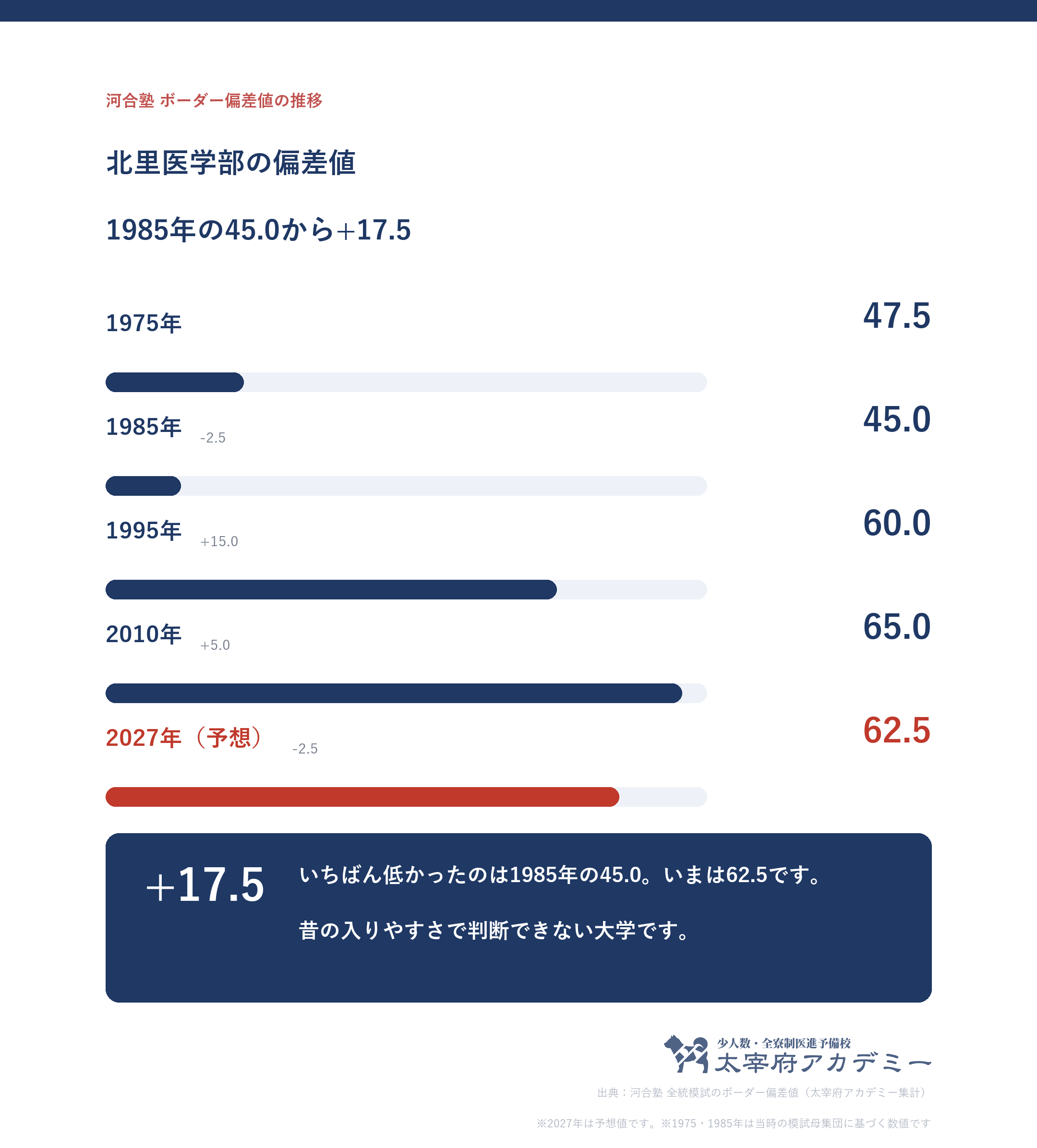 北里大学のボーダー偏差値の推移を示した折れ線グラフ。1985年度の45.0から2027年度予想の62.5へ