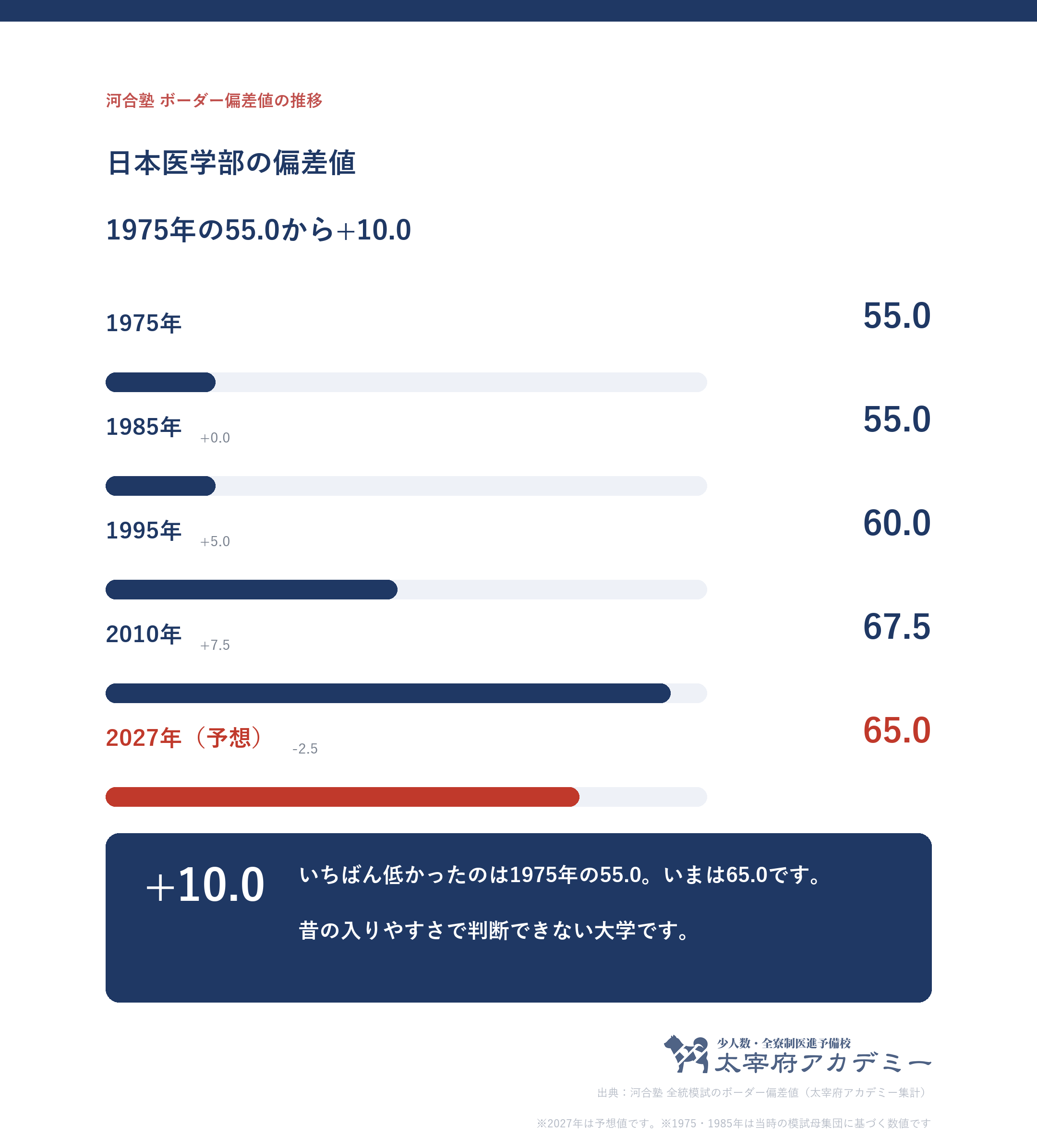 日本大学医学部のボーダー偏差値の50年推移を示した折れ線グラフ。1975年度の55.0から2027年度予想の65.0へ