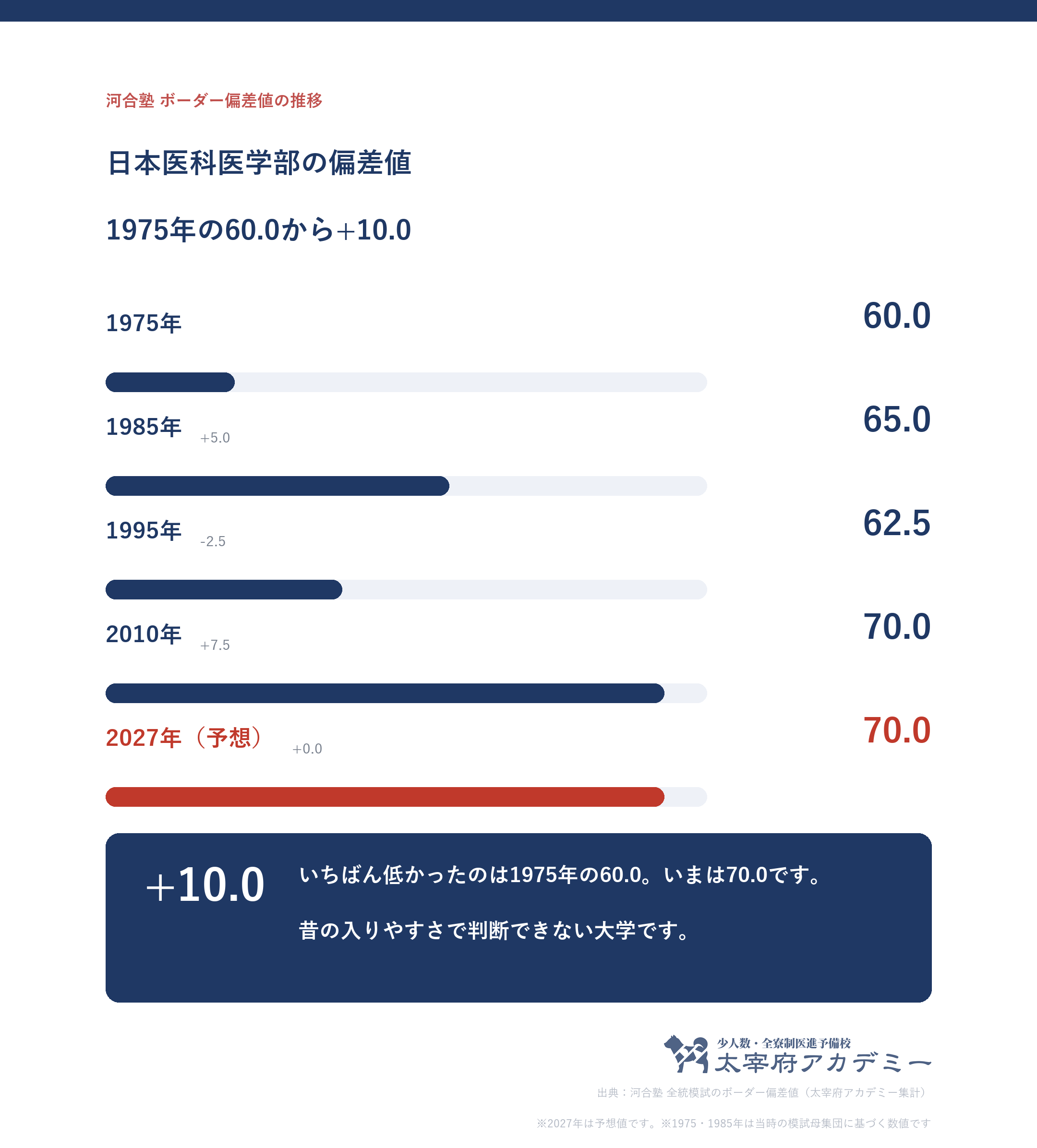 日本医科大学のボーダー偏差値の推移を示した折れ線グラフ。2026年度も2027年度予想も70.0で動いていない
