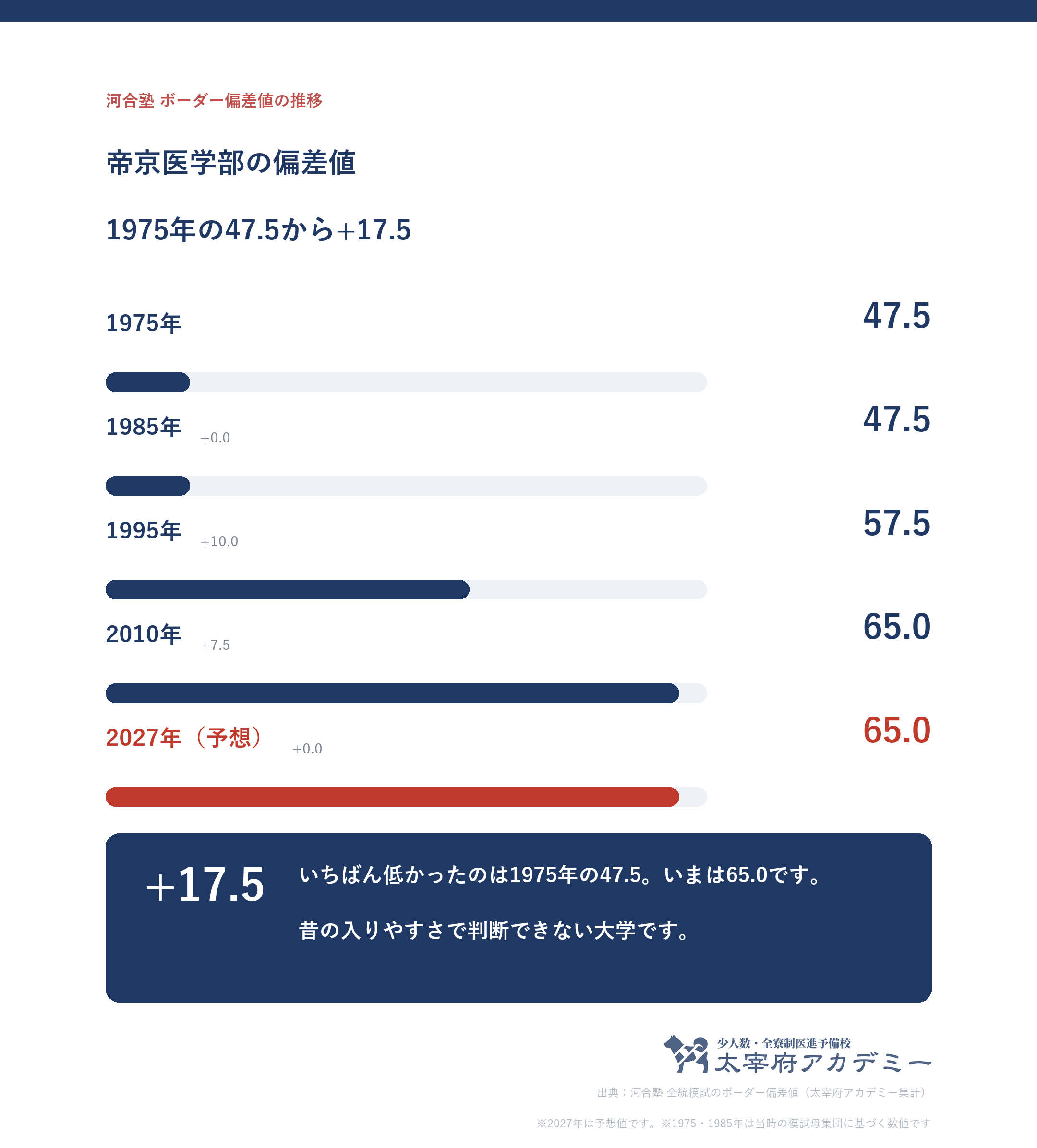 帝京大学のボーダー偏差値の50年推移を示した折れ線グラフ。1975年度の47.5から2027年度予想の65.0へ