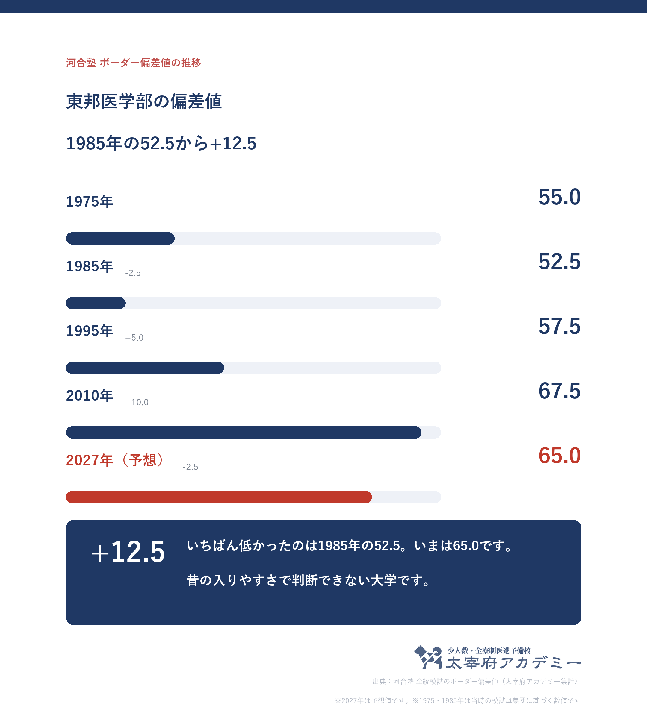 東邦大学のボーダー偏差値の推移を示した折れ線グラフ。1985年度の52.5から2027年度予想の65.0へ