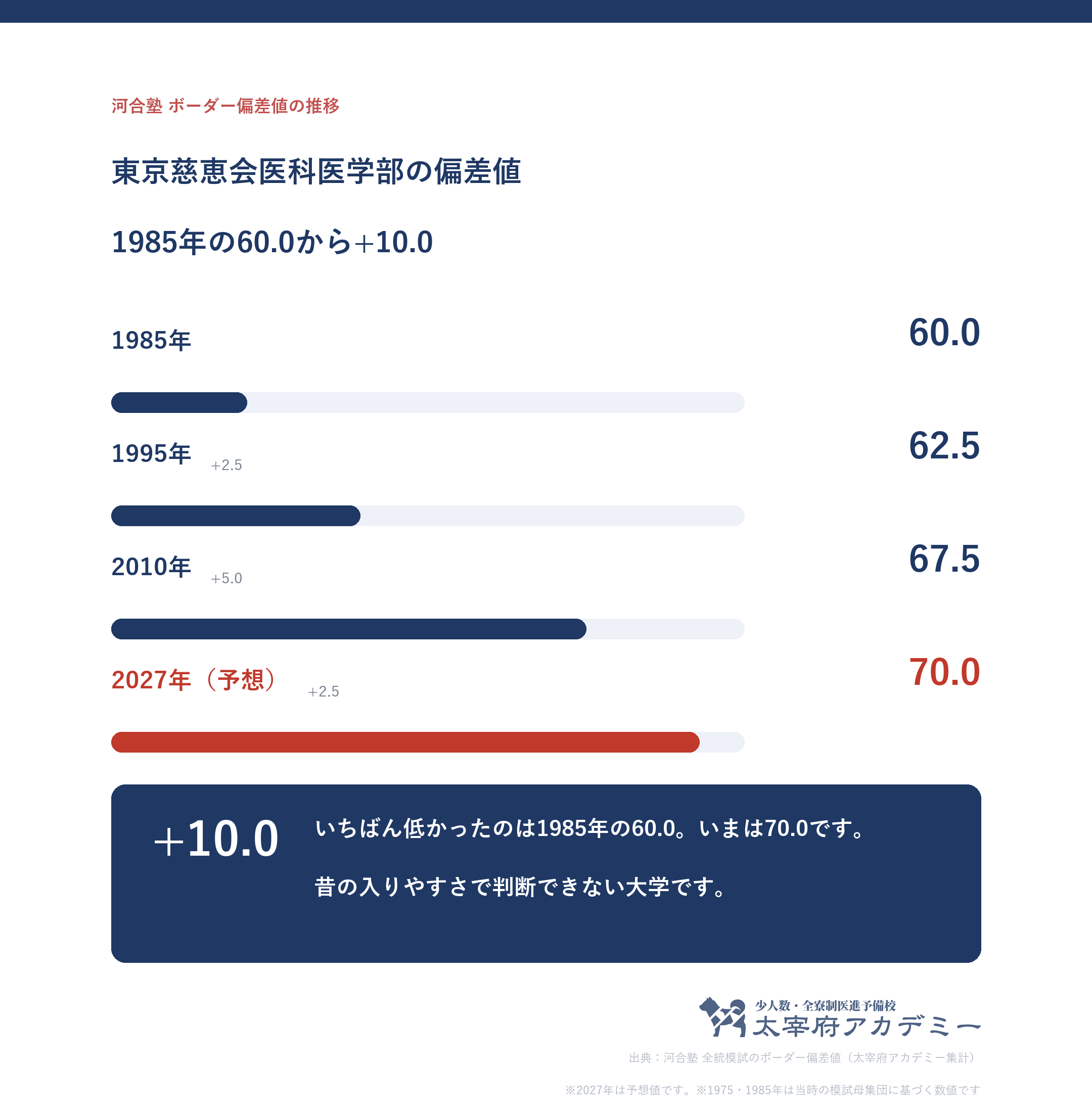 東京慈恵会医科大学のボーダー偏差値の推移を示した折れ線グラフ。1985年度の60.0から2027年度予想の70.0へ