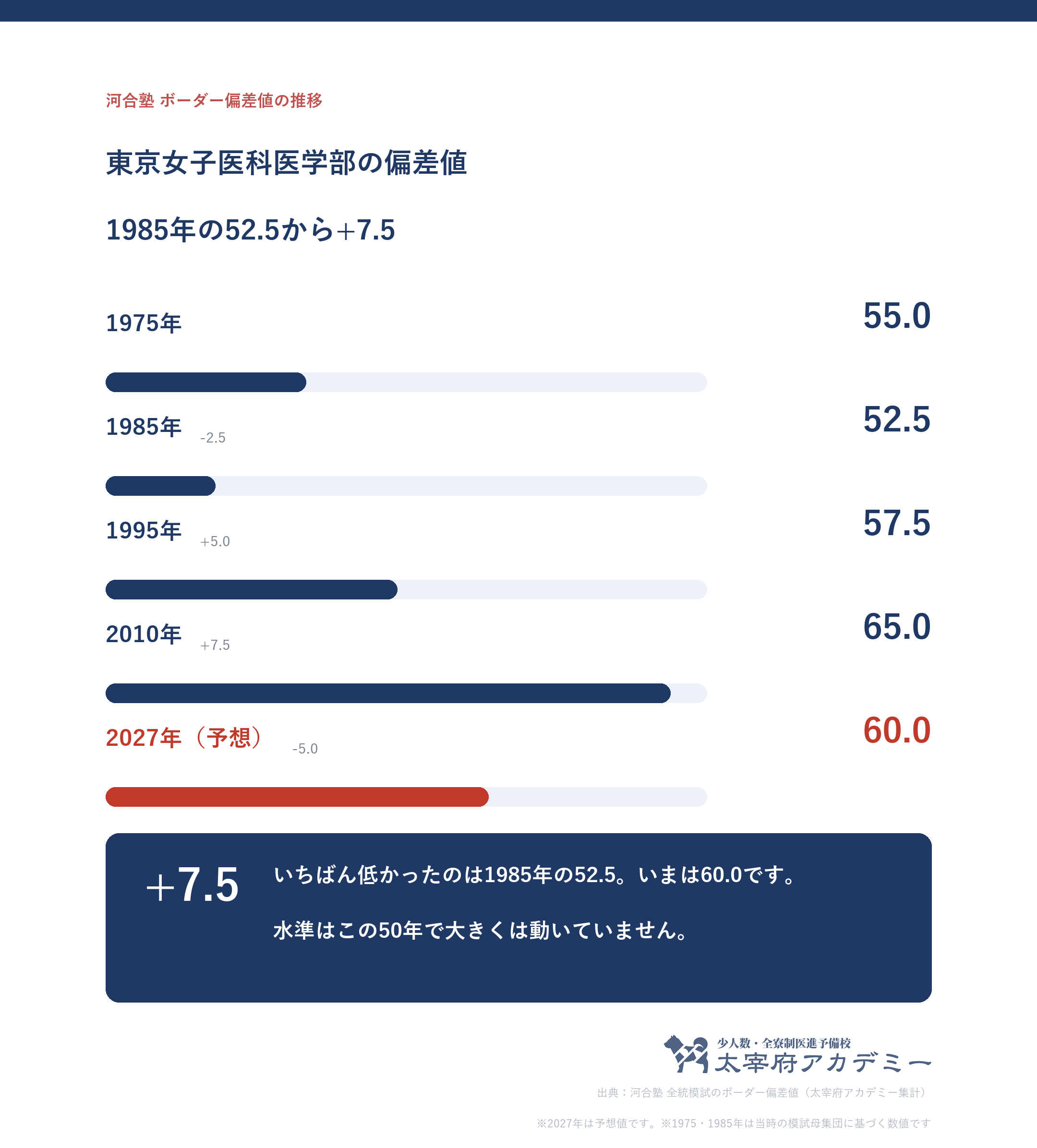 東京女子医科大学のボーダー偏差値の推移を示した折れ線グラフ。1985年度の52.5から2027年度予想の60.0へ