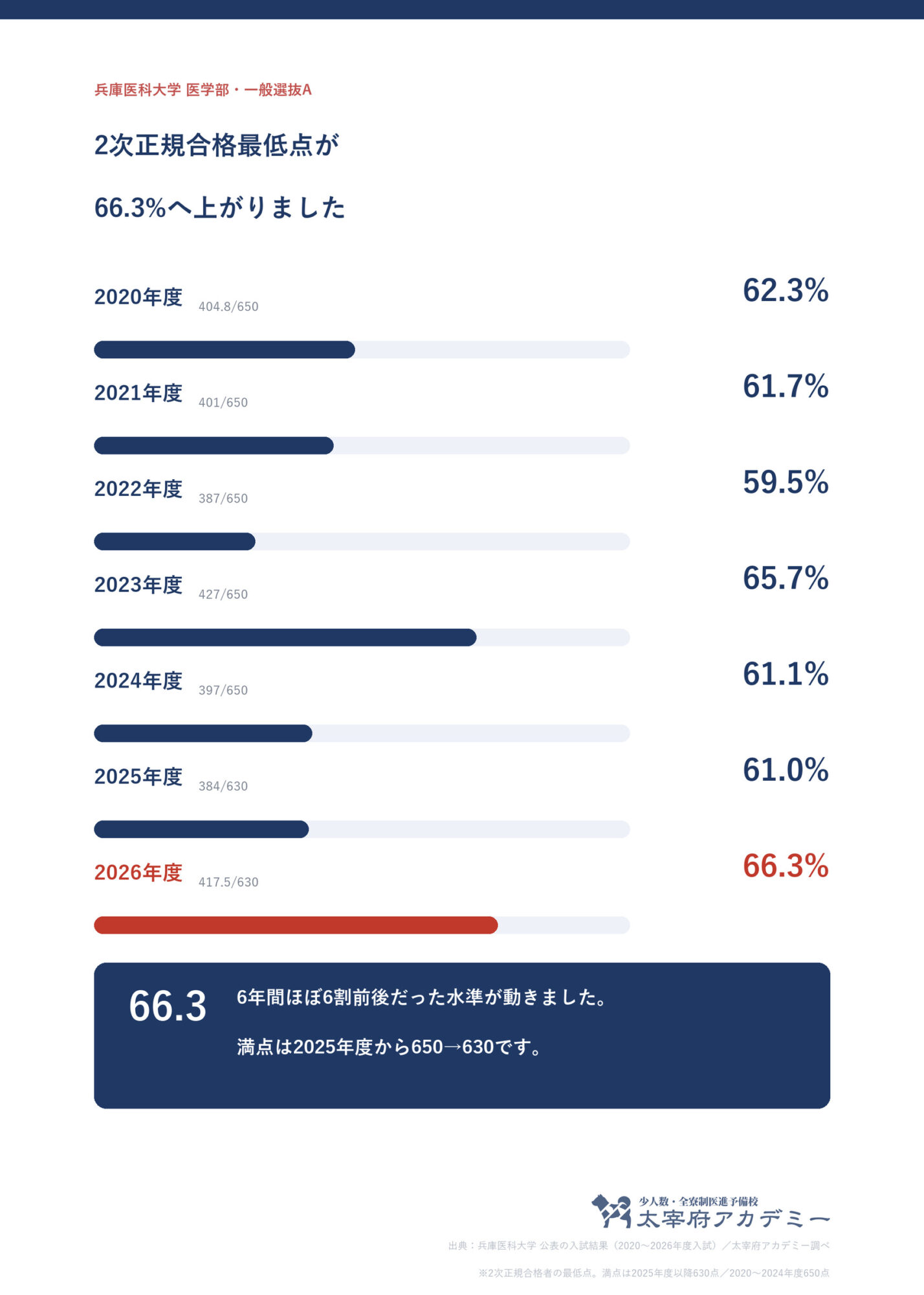 兵庫医科大学医学部の一般選抜A・2次正規合格最低点の推移(2020年度62.3%から2026年度66.3%まで)