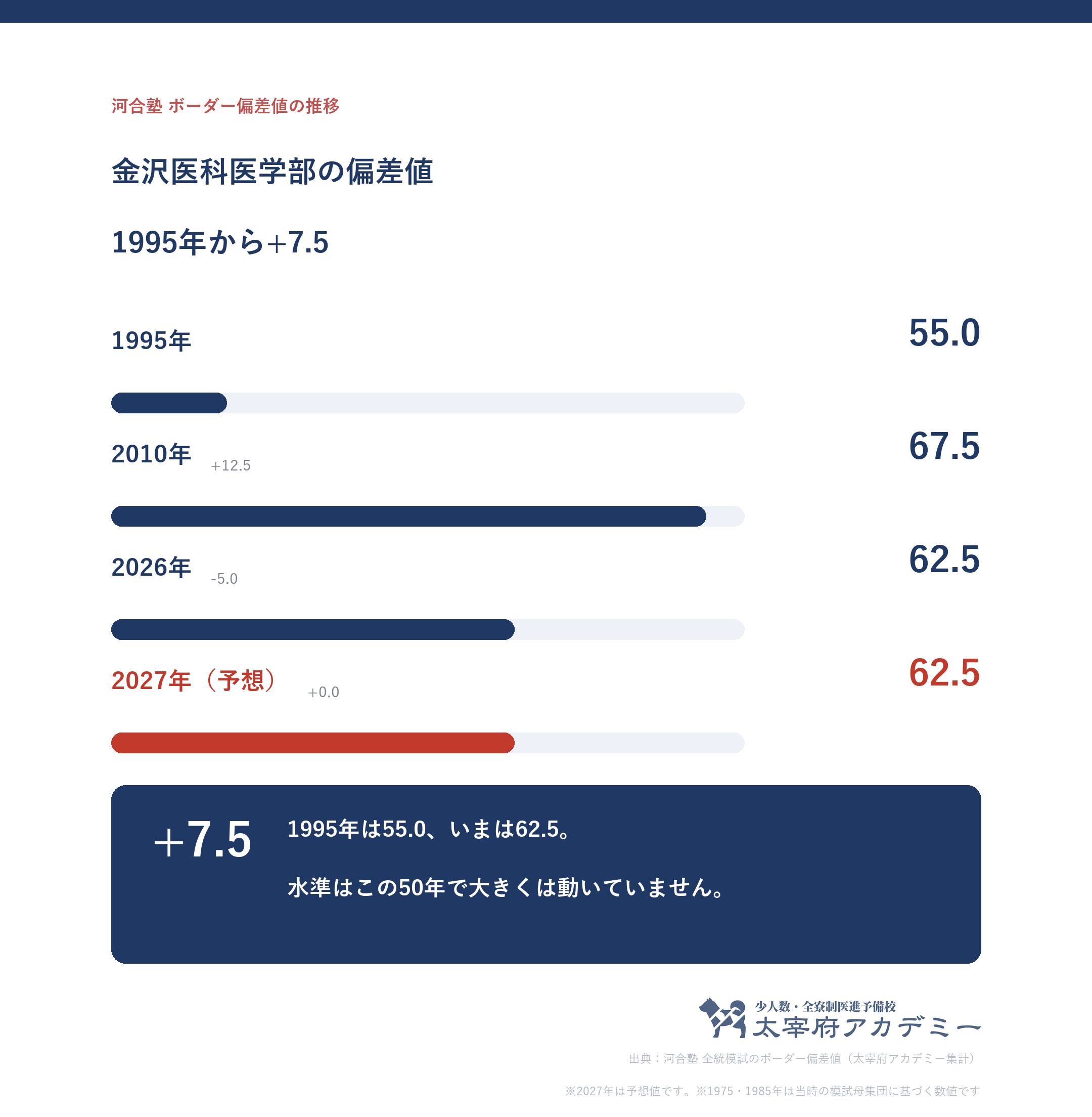 金沢医科大学医学部の河合塾ボーダー偏差値の50年推移(1975年から2027年予想まで)