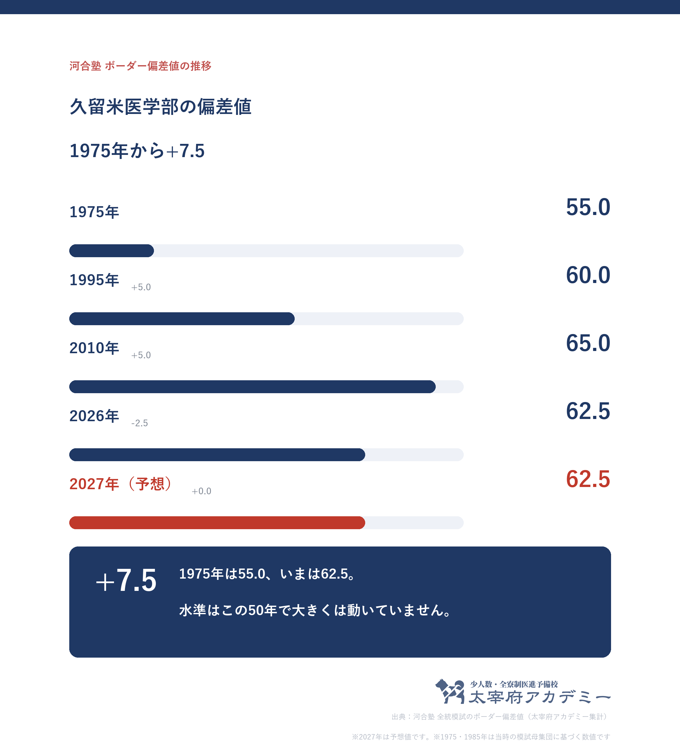久留米大学医学部の河合塾ボーダー偏差値の50年推移(1975年から2027年予想まで)