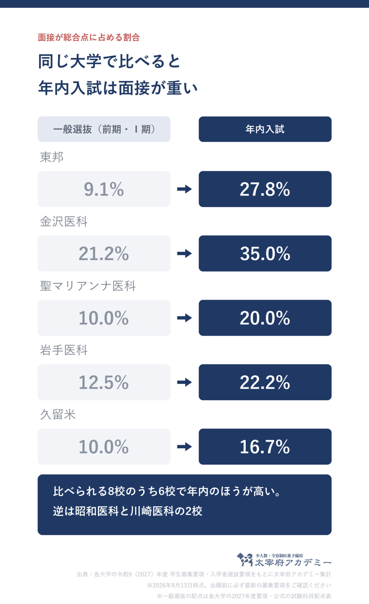 同じ大学の一般選抜と年内入試で面接が総合点に占める割合の比較。東邦は9.1%から27.8%、金沢医科は21.2%から35.0%、聖マリアンナ医科は10.0%から20.0%、岩手医科は12.5%から22.2%、久留米は10.0%から16.7%