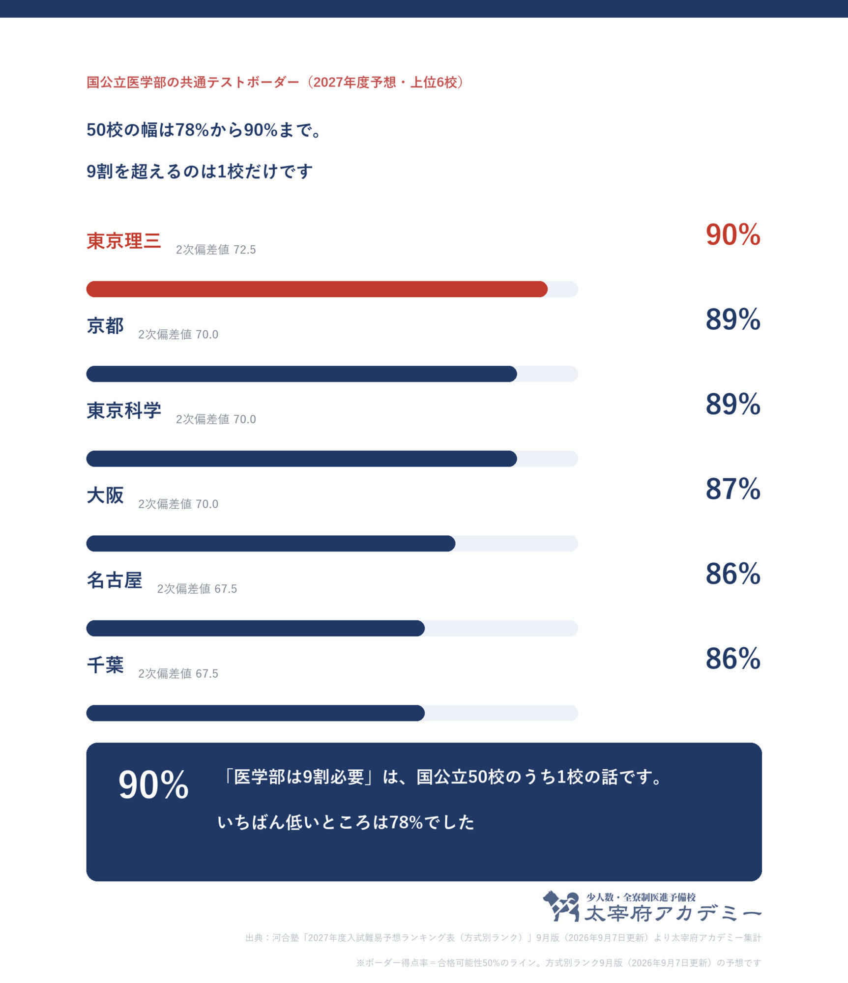 国公立医学部の共通テストボーダー得点率の上位6校。東京大学理科三類90パーセント、京都大学と東京科学大学89パーセント