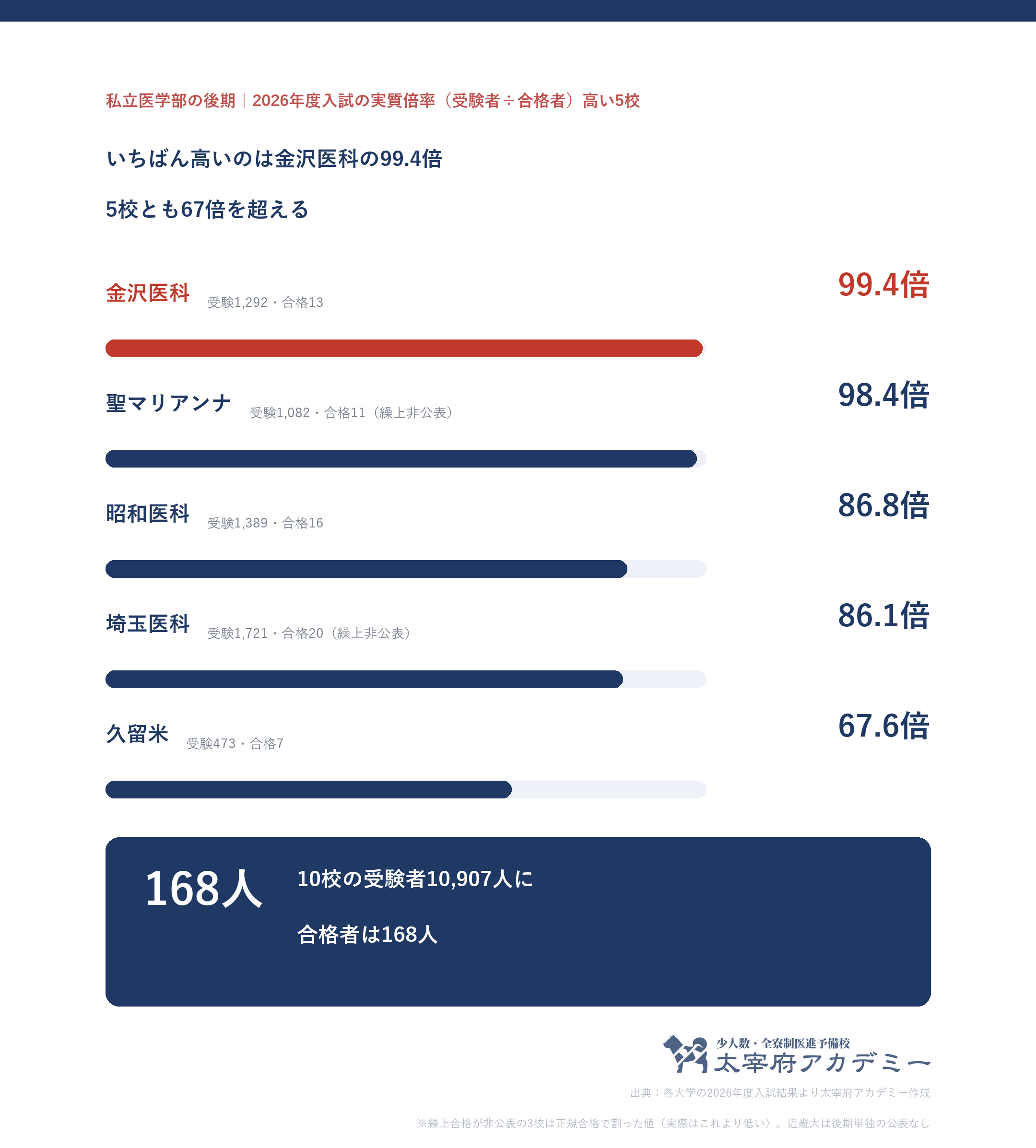 2026年度の私立医学部の後期の実質倍率が高い5校。金沢医科99.4倍、聖マリアンナ医科98.4倍、昭和医科86.8倍、埼玉医科86.1倍、久留米67.6倍