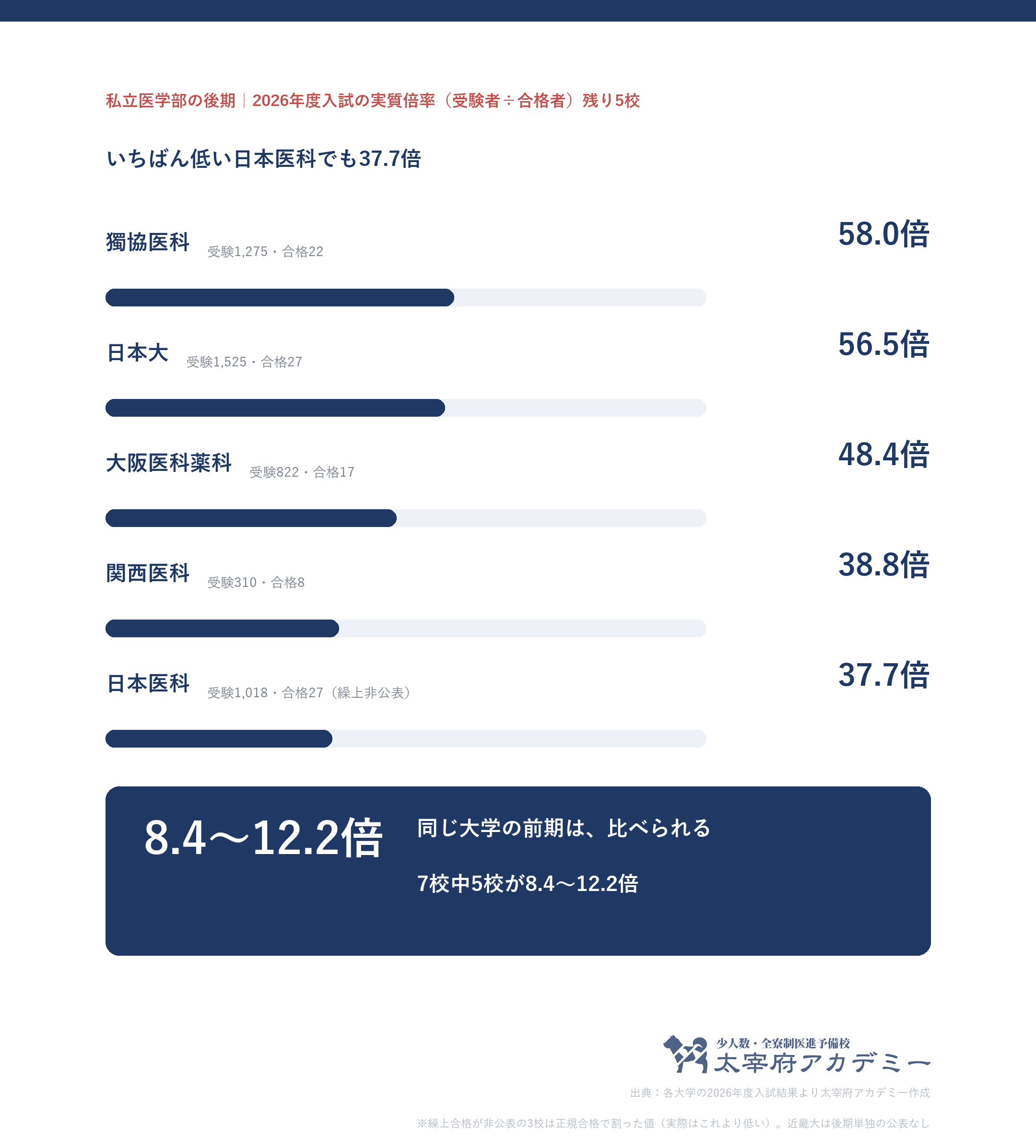 2026年度の私立医学部の後期の実質倍率の残り5校。獨協医科58.0倍、日本56.5倍、大阪医科薬科48.4倍、関西医科38.8倍、日本医科37.7倍