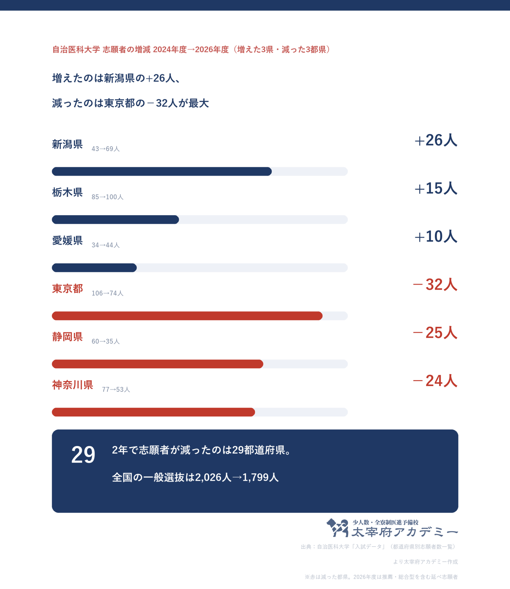 自治医科大学の志願者の2024年度から2026年度の増減。新潟県+26人、栃木県+15人、愛媛県+10人、東京都−32人、静岡県−25人、神奈川県−24人