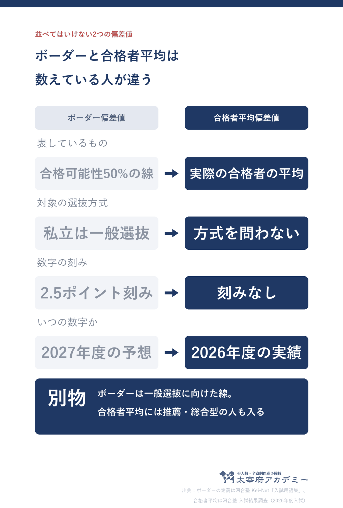 ボーダー偏差値と合格者平均偏差値の違いを4項目で比べた図。表すものは合格可能性50%の線と実際の合格者の平均、対象の方式は私立が一般選抜と方式を問わない、刻みは2.5ポイント刻みと刻みなし、年度は2027年度の予想と2026年度の実績