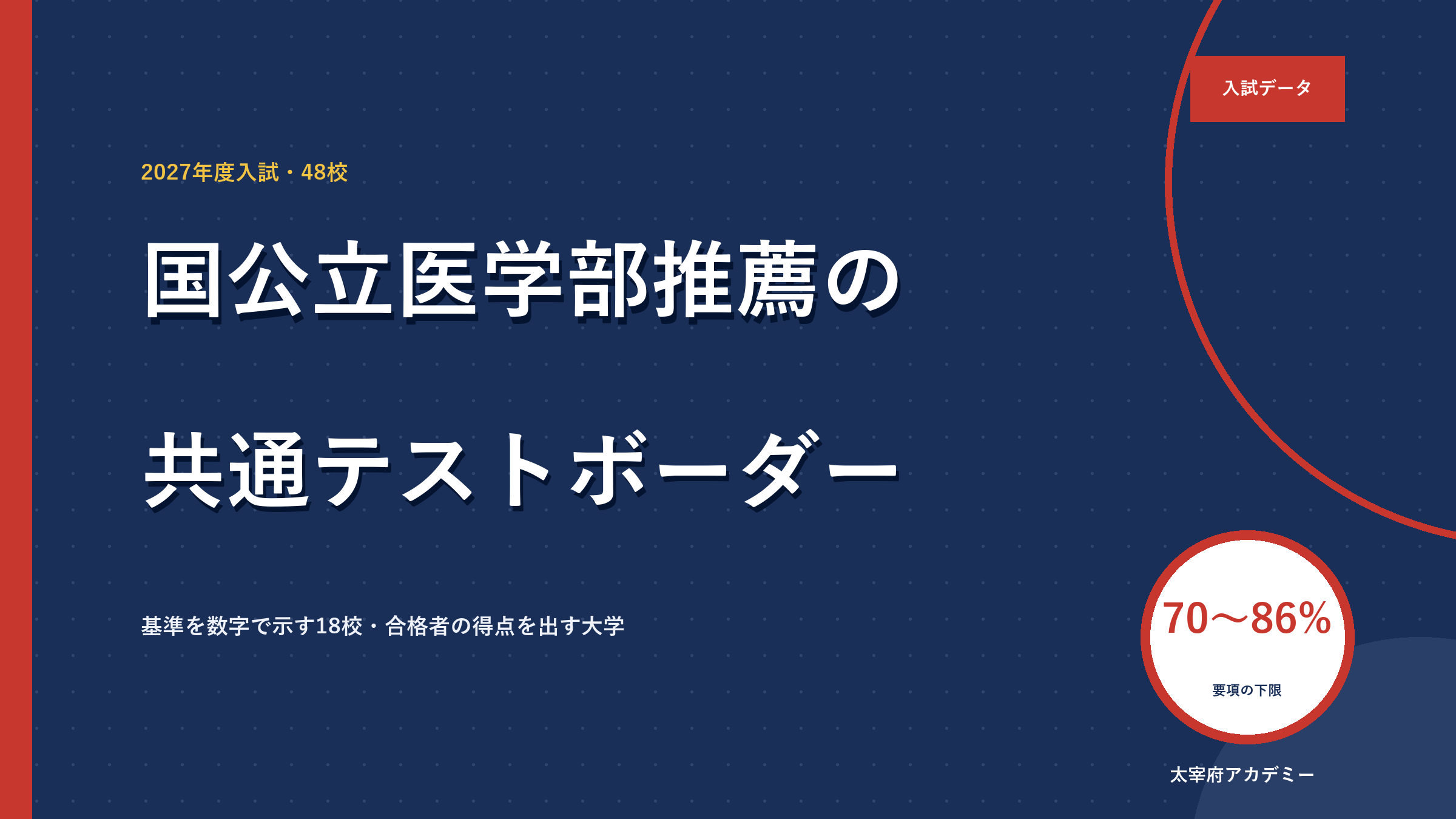 国公立医学部推薦の共通テストボーダーの記事のアイキャッチ画像。要項の下限は70〜86%