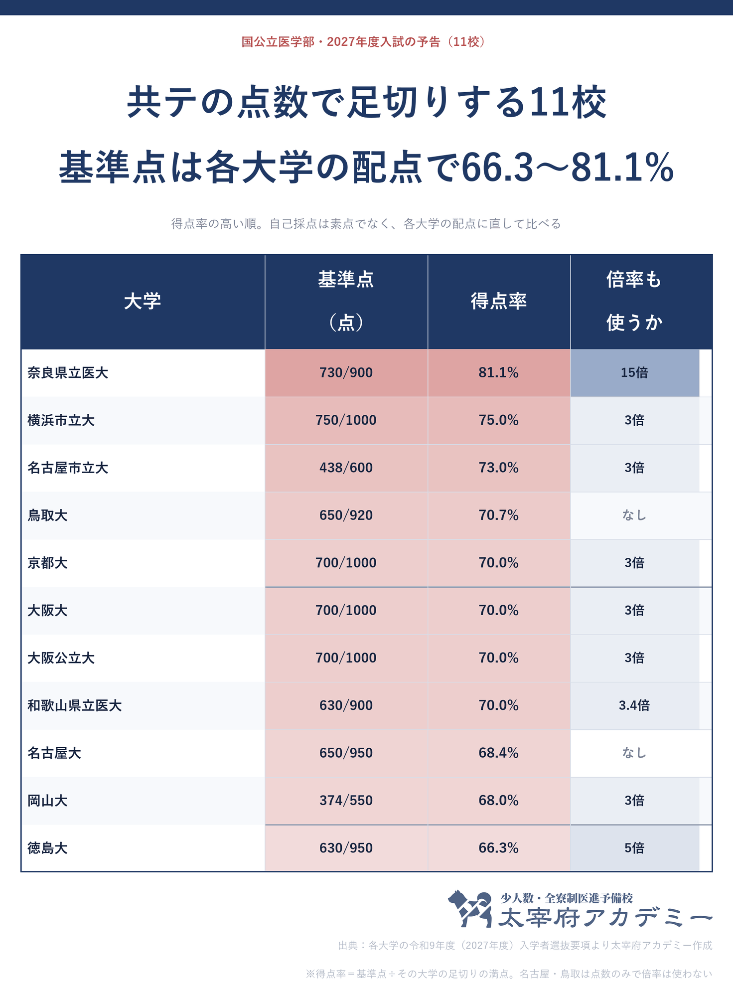 共テで失敗したら医学部は?足切り11校・私立15校|2027年度入試の記事のアイキャッチ画像