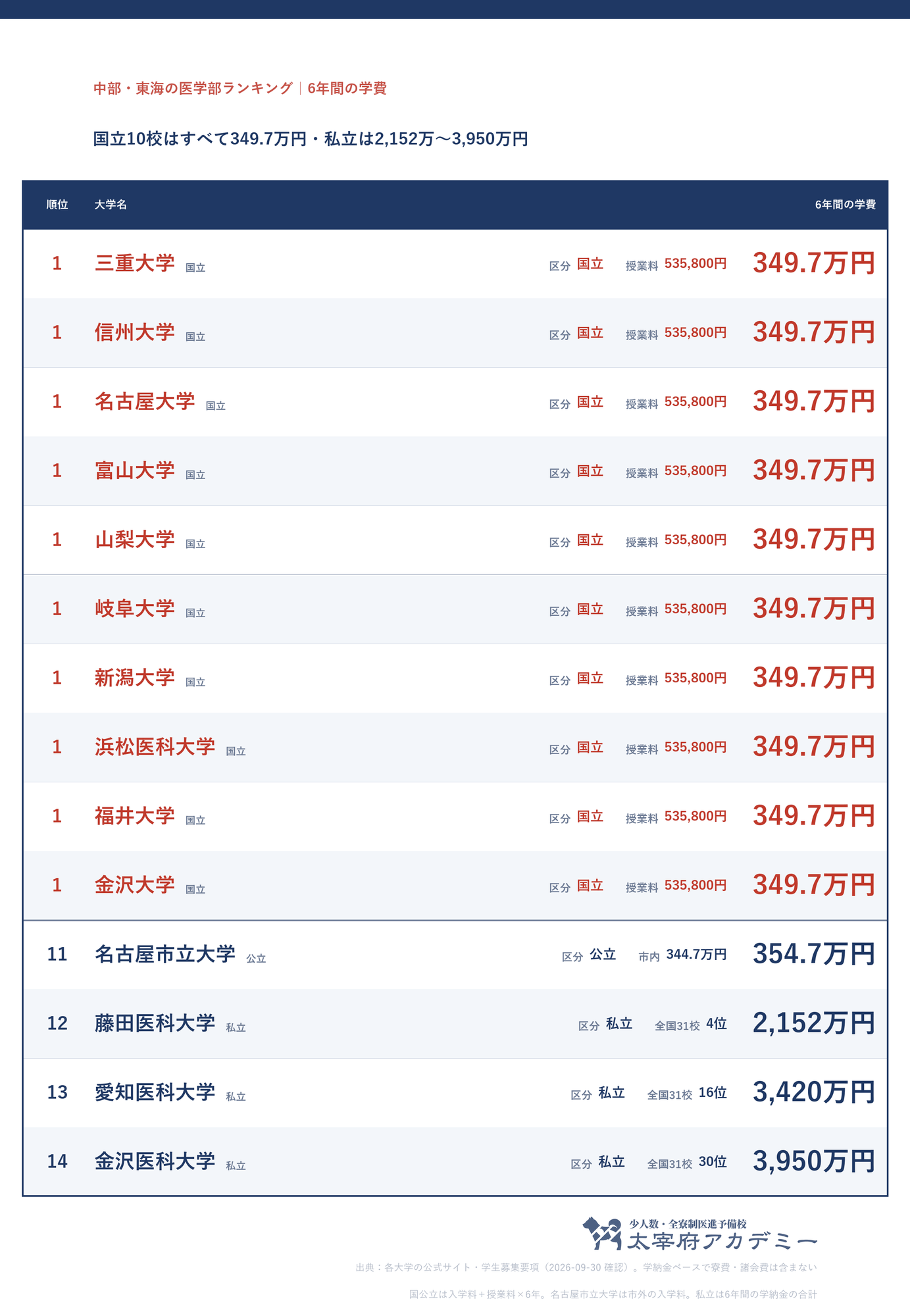 中部・東海の医学部14校の6年間の学費。国立10校はすべて349.7万円、公立の名古屋市立大学は市内344.7万円・市外354.7万円、私立は藤田医科2,152万〜金沢医科3,950万円
