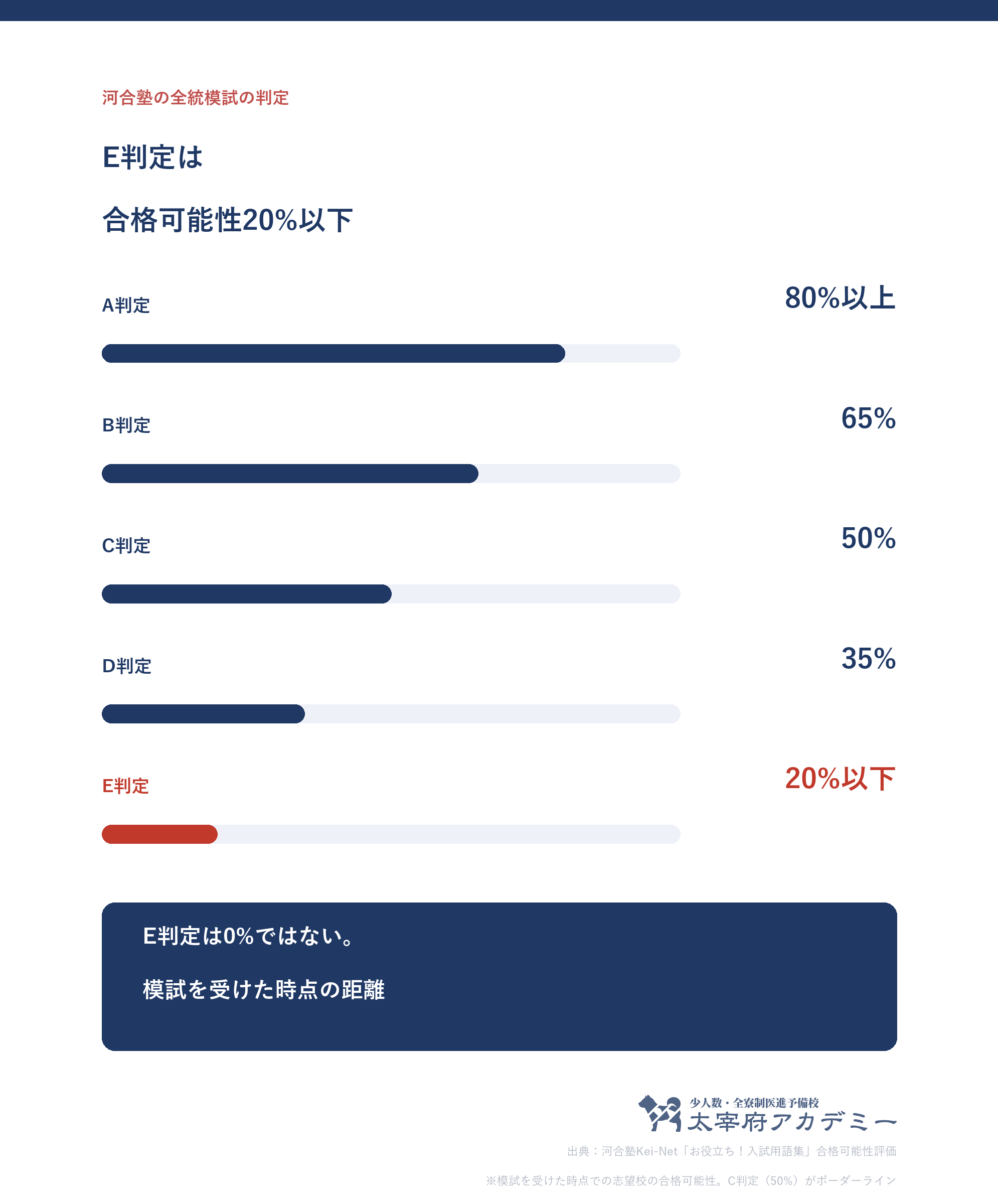 河合塾の全統模試の判定と合格可能性。A判定80%以上、B判定65%、C判定50%、D判定35%、E判定20%以下