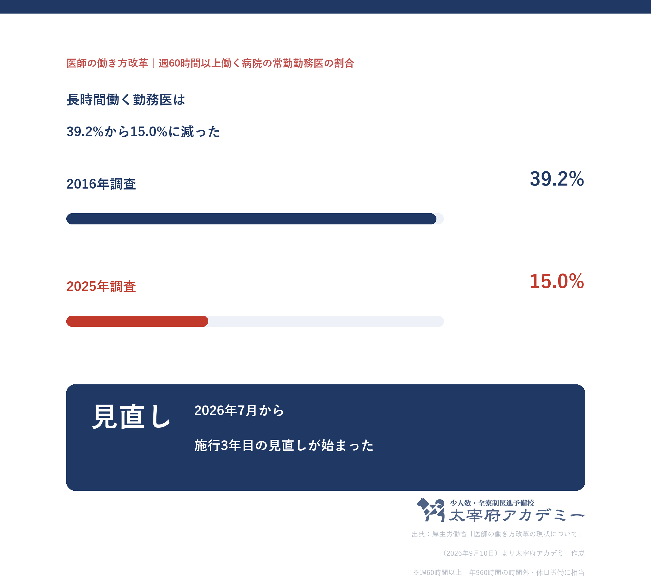 週60時間以上働く病院の常勤勤務医の割合。2016年調査39.2%、2025年調査15.0%