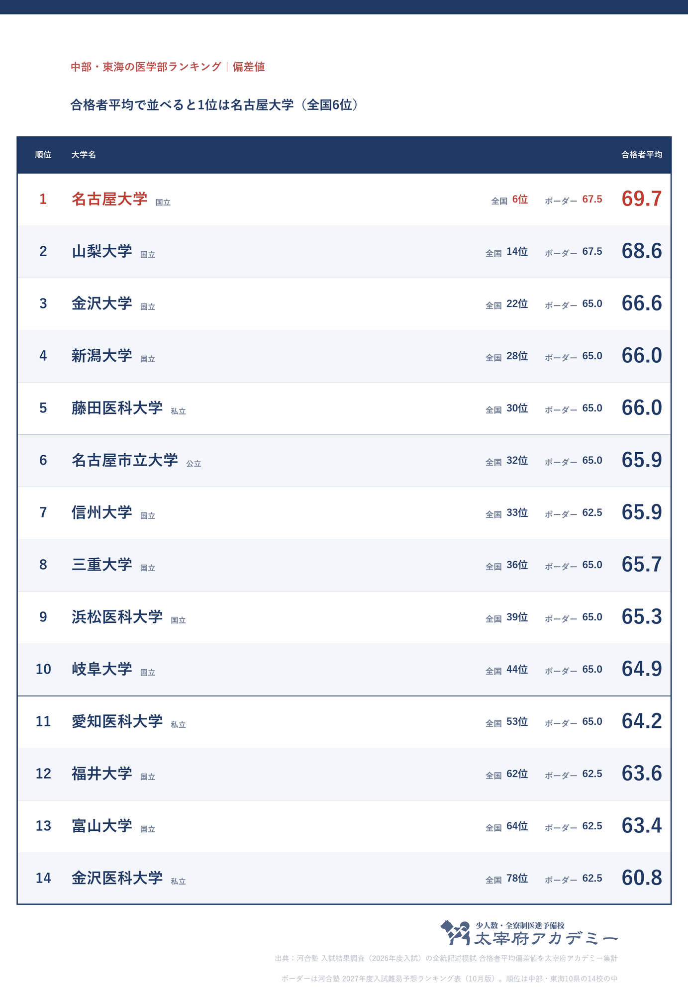 中部・東海の医学部14校の合格者平均偏差値ランキング。1位名古屋大学69.7、2位山梨大学68.6、3位金沢大学66.6、14位金沢医科大学60.8