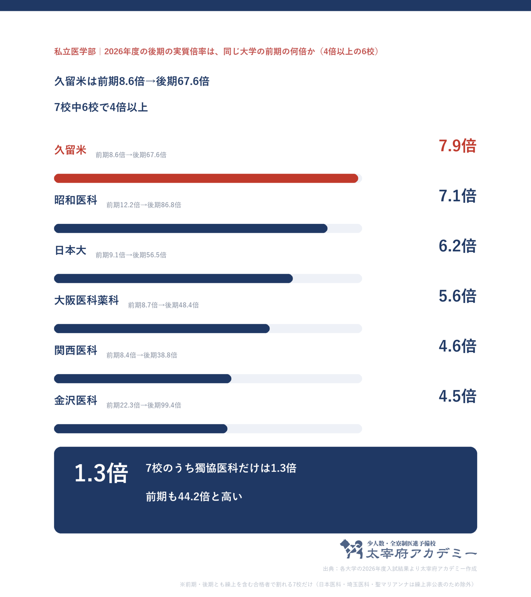 同じ大学の前期と後期の実質倍率の比較。久留米7.9倍、昭和医科7.1倍、日本6.2倍、大阪医科薬科5.6倍、関西医科4.6倍、金沢医科4.5倍
