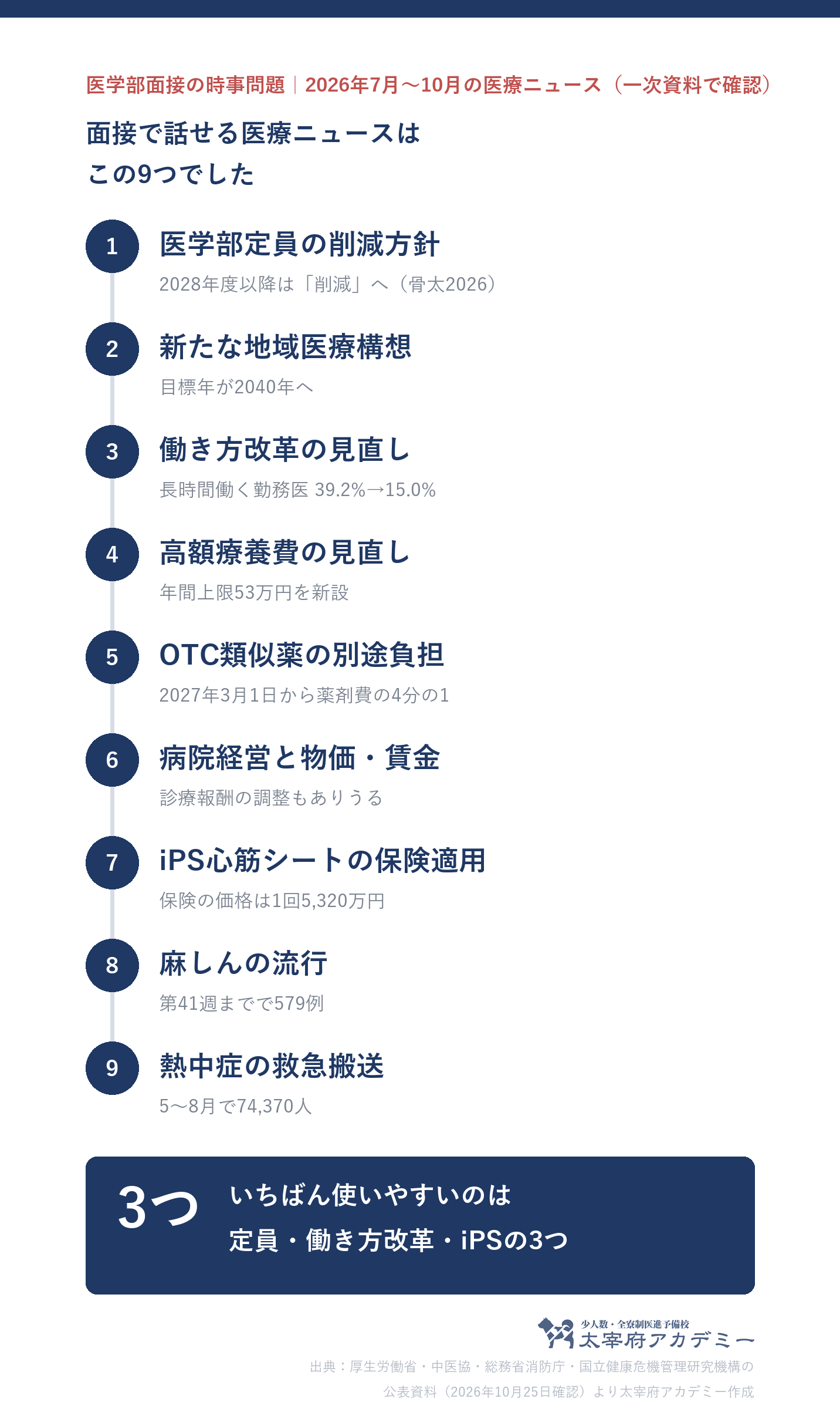 医学部面接で聞かれやすい2026年の医療ニュース9つ。医学部定員の削減方針、新たな地域医療構想、医師の働き方改革の見直し、高額療養費の見直し、OTC類似薬の別途負担、病院経営と物価・賃金、iPS心筋シートの保険適用、麻しんの流行、熱中症の救急搬送