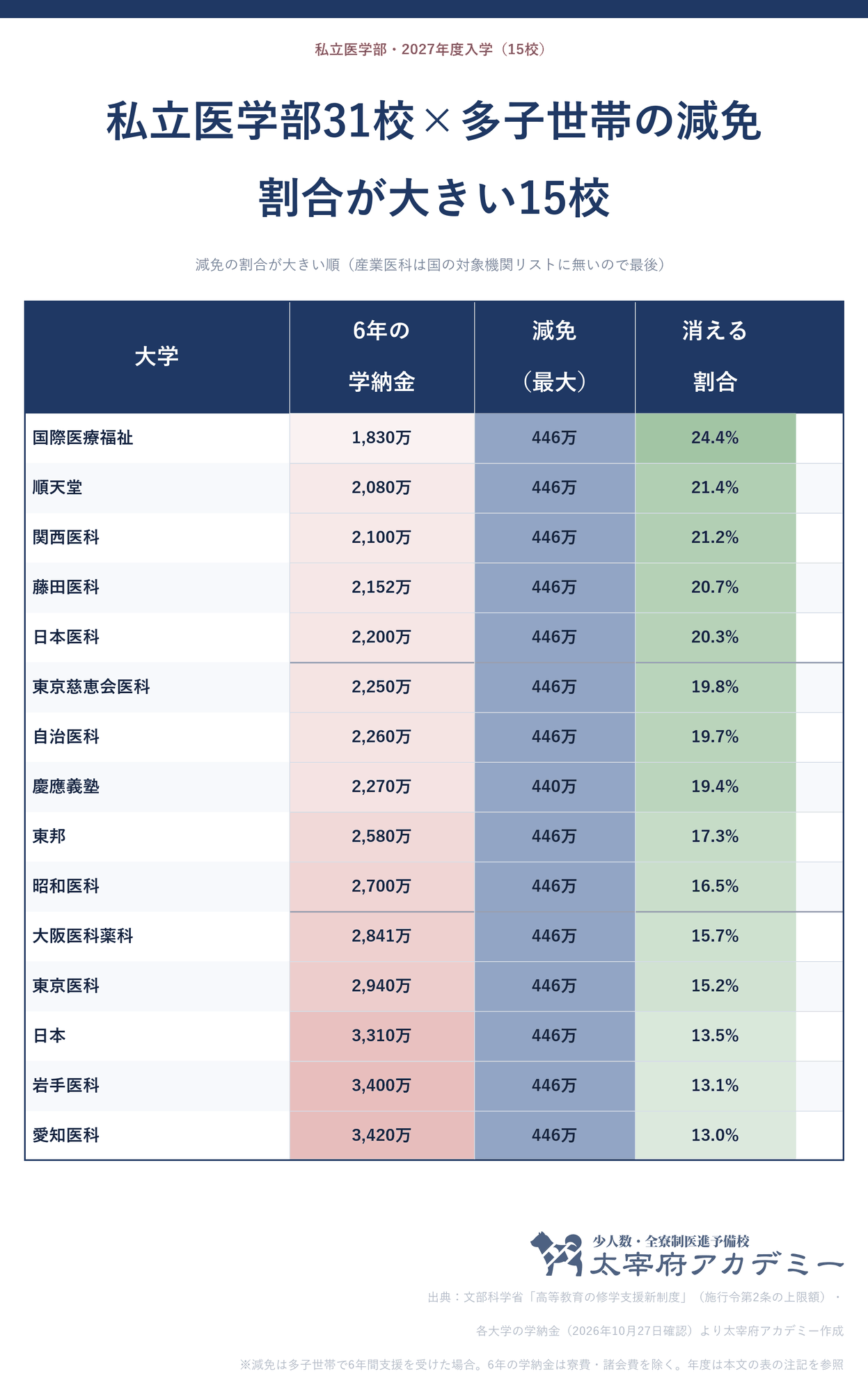 私立医学部31校の多子世帯の減免一覧(割合が大きい15校)。国際医療福祉から大阪医科薬科・東京医科・日本・岩手医科・愛知医科まで、6年の学納金と減免446万円と消える割合