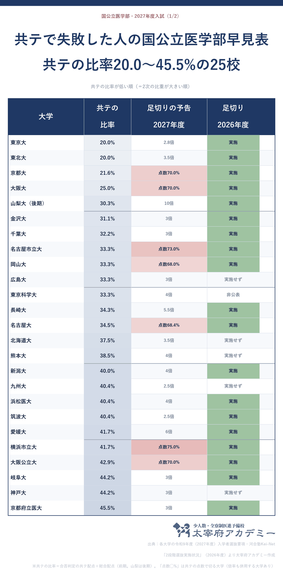 国公立医学部50校の早見表(共テの比率が低い25校)。東京・東北20.0%から京都府立医科45.5%まで、足切りの予告と2026年度の実施