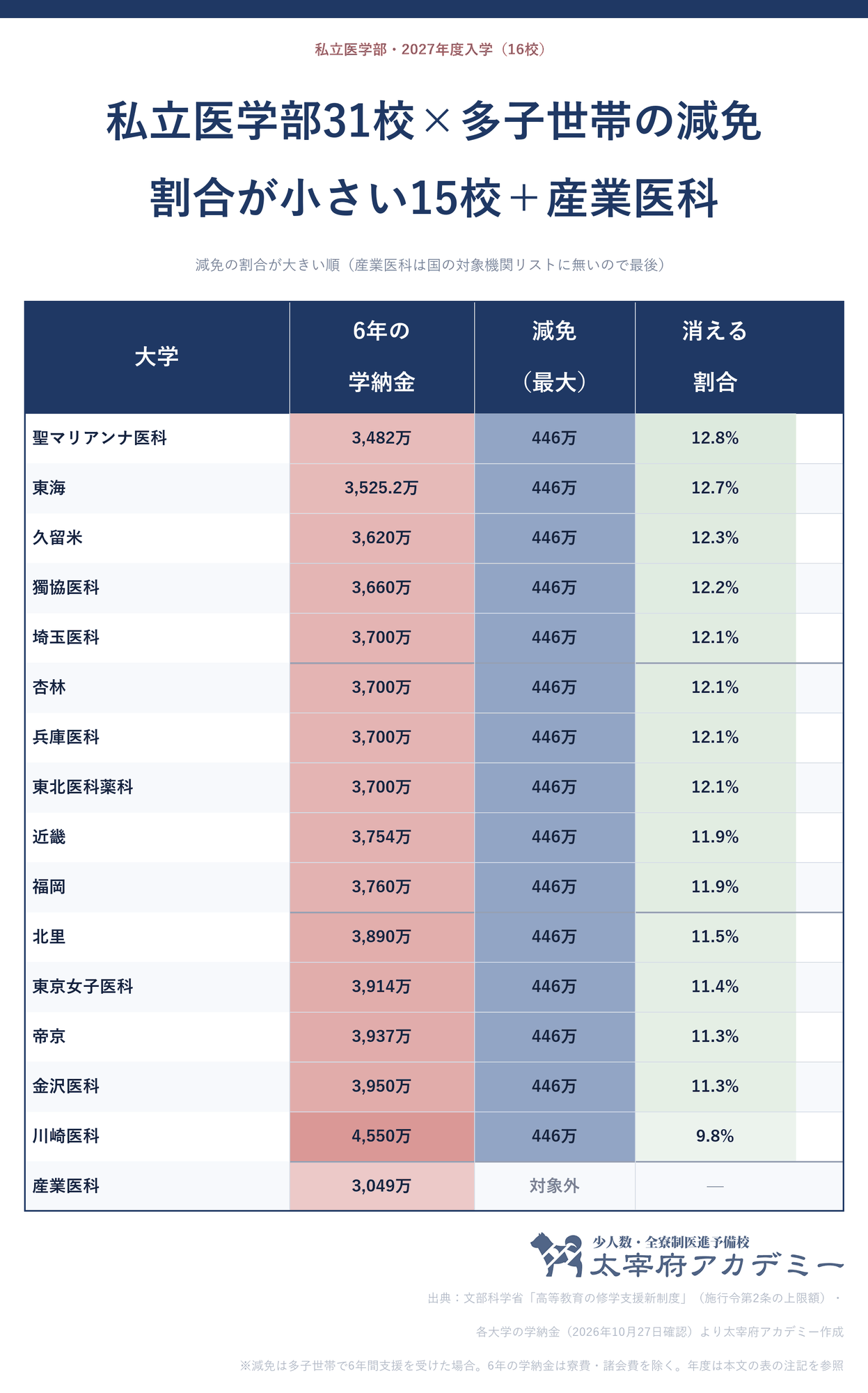 私立医学部31校の多子世帯の減免一覧(割合が小さい15校と産業医科)。聖マリアンナ医科から川崎医科まで減免446万円・割合12.8〜9.8%、産業医科は対象外