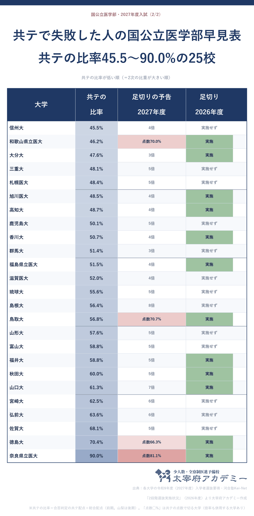 国公立医学部50校の早見表(共テの比率が高い25校)。信州45.5%から奈良県立医科90.0%まで、足切りの予告と2026年度の実施