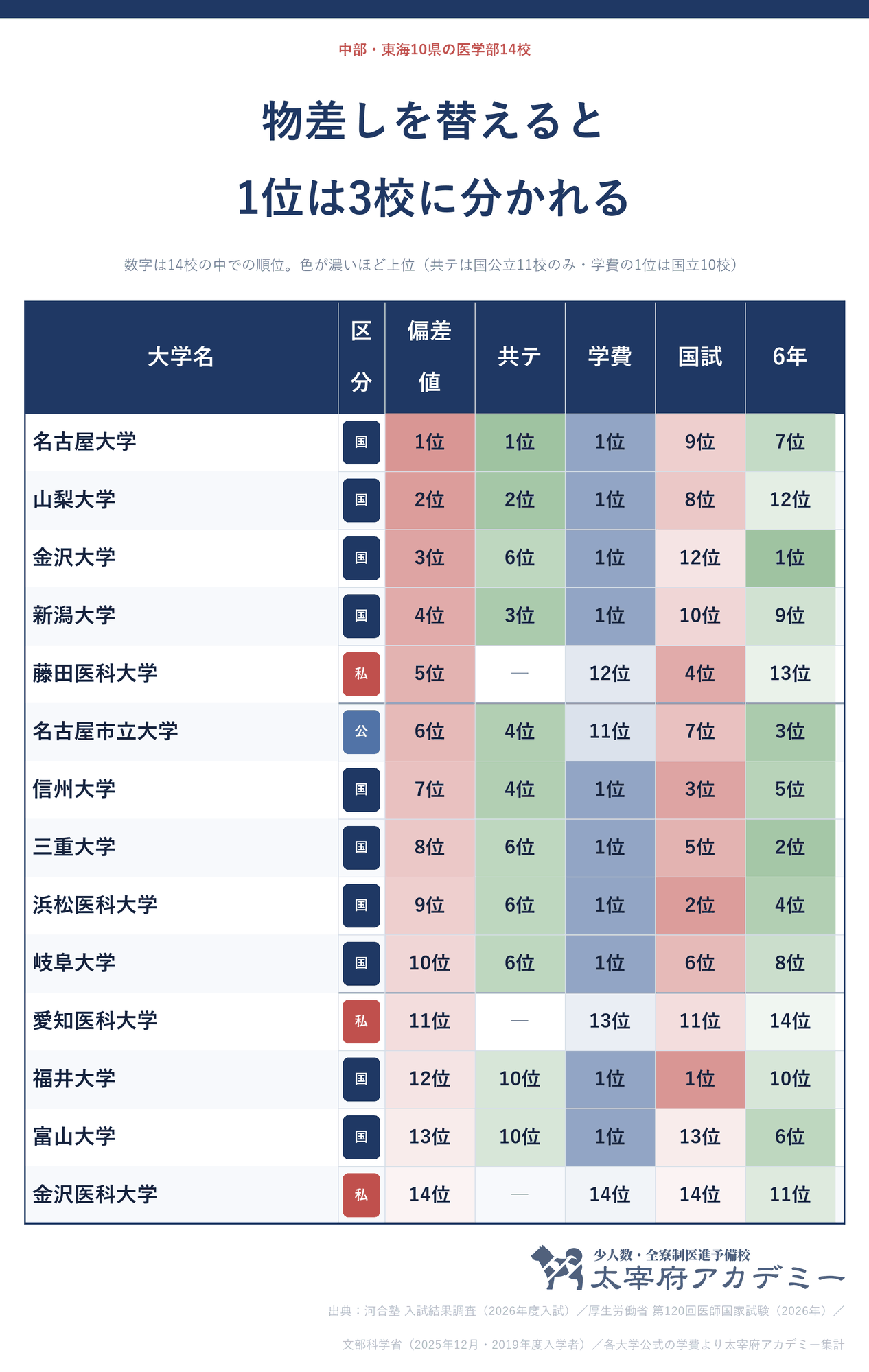 中部・東海の医学部14校の、偏差値・共通テスト・学費・医師国家試験・6年で医師になる割合の5つの物差しでの順位一覧。3つの物差しすべてで6位以内の大学は0校