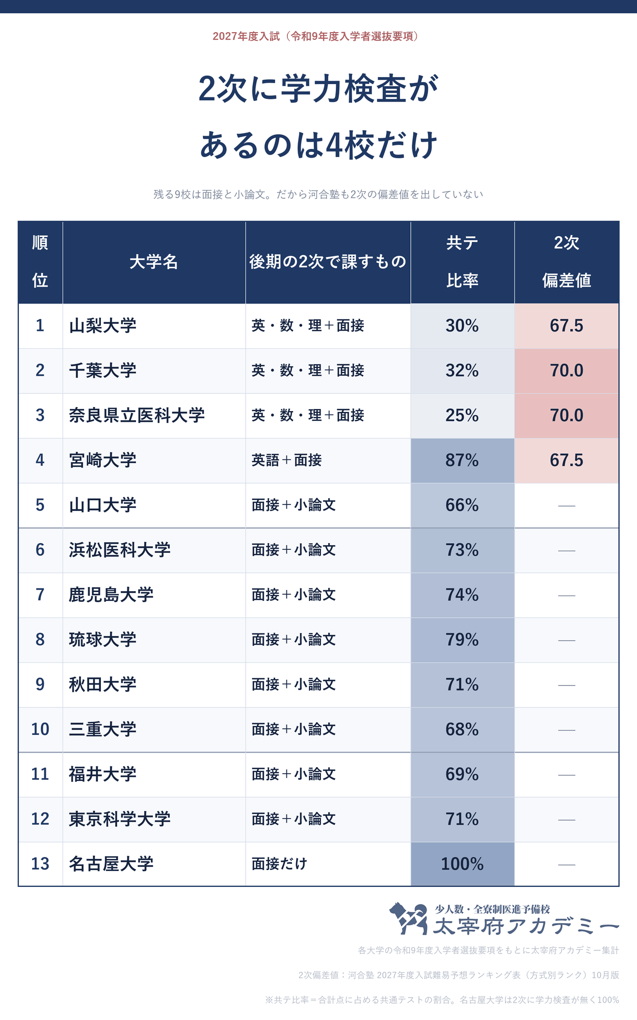医学部の後期日程13校が2次試験で課す科目の一覧。英語・数学・理科の学力検査があるのは山梨・千葉・奈良県立医科の3校、宮崎は英語のみ、名古屋は面接だけ、残る8校は面接と小論文。共通テストの比率は名古屋大学が100%