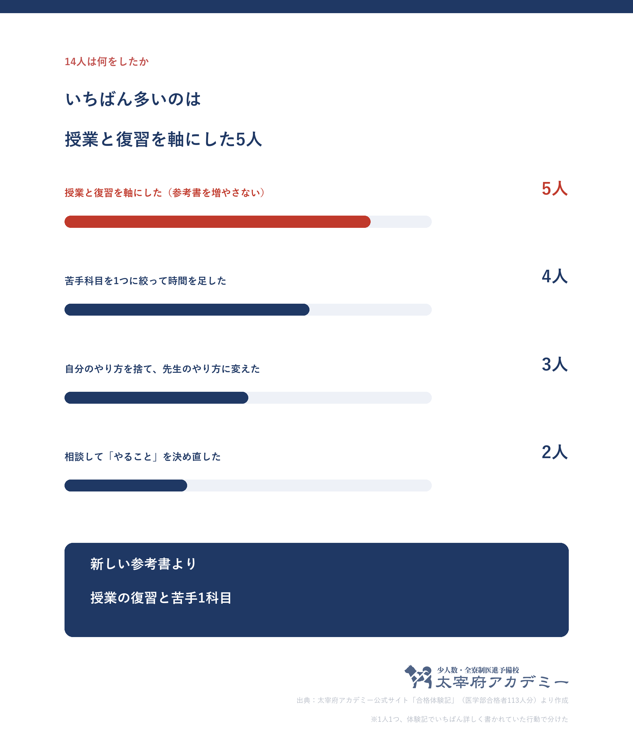 低い出発点から医学部に合格した14人がしたこと。授業と復習を軸にした5人、苦手科目を1つに絞った4人、先生のやり方に変えた3人、やることを決め直した2人