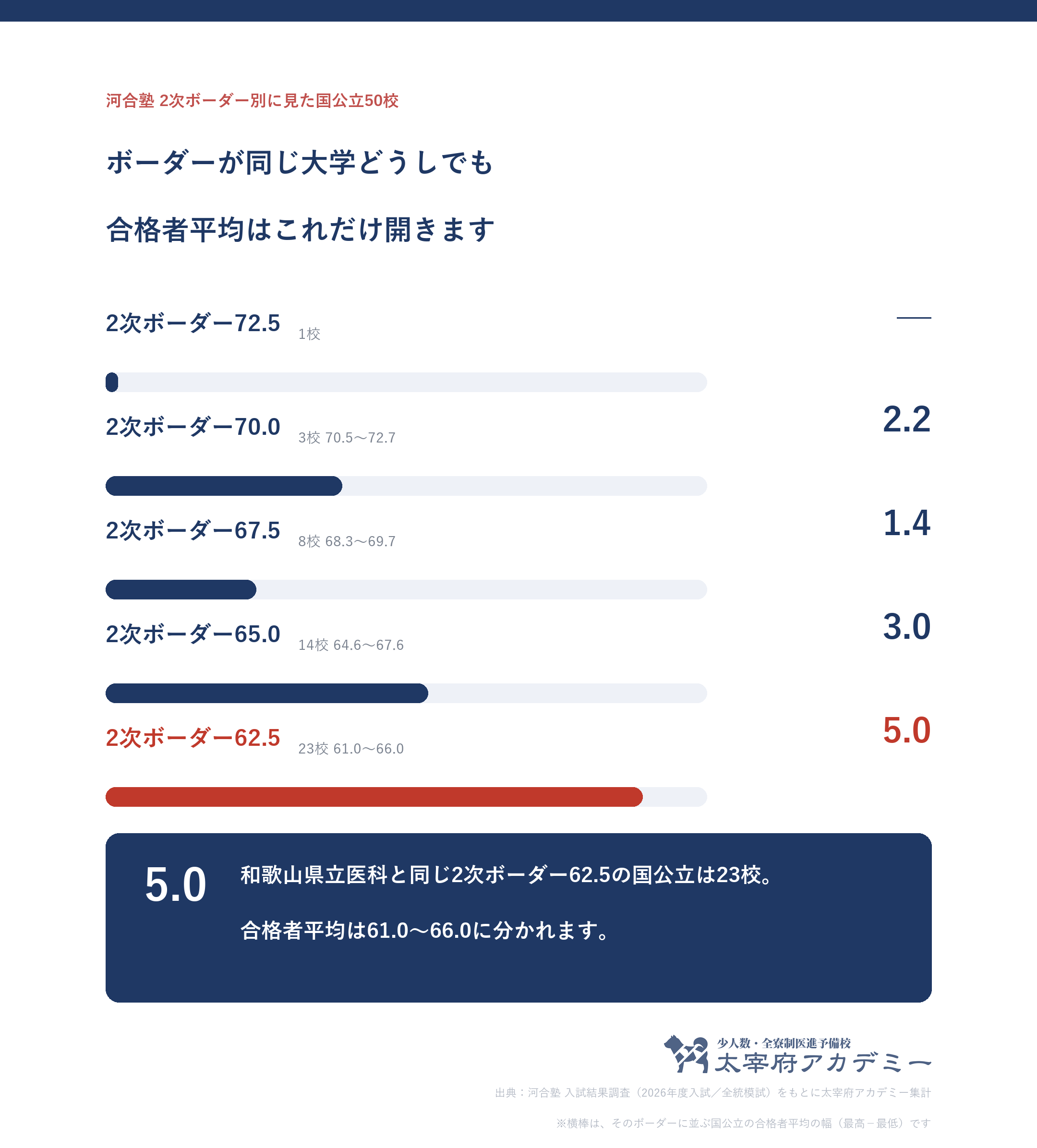 河合塾の2次ボーダー偏差値別に国公立50校をまとめ、同じボーダーの大学どうしで合格者平均が何ポイント開くかを示した図