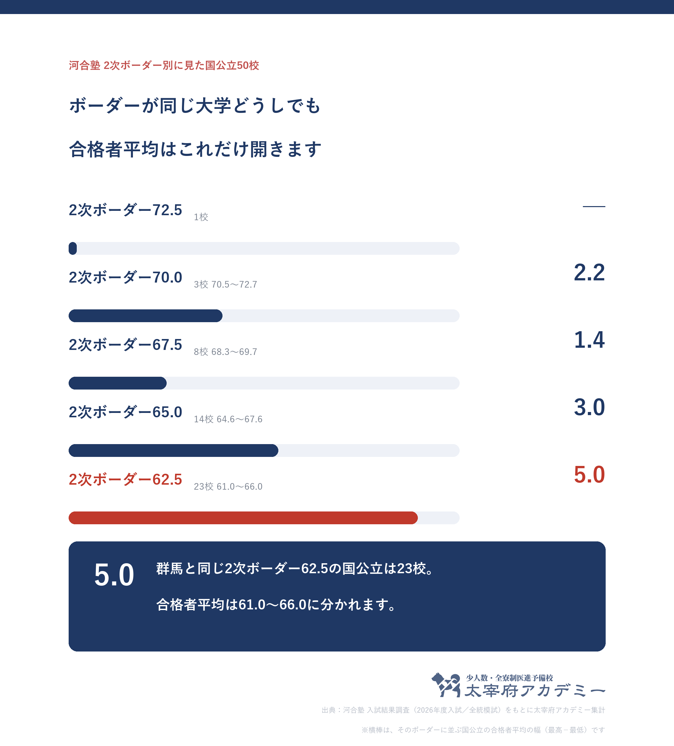 河合塾の2次ボーダー偏差値別に国公立50校をまとめ、同じボーダーの大学どうしで合格者平均が何ポイント開くかを示した図