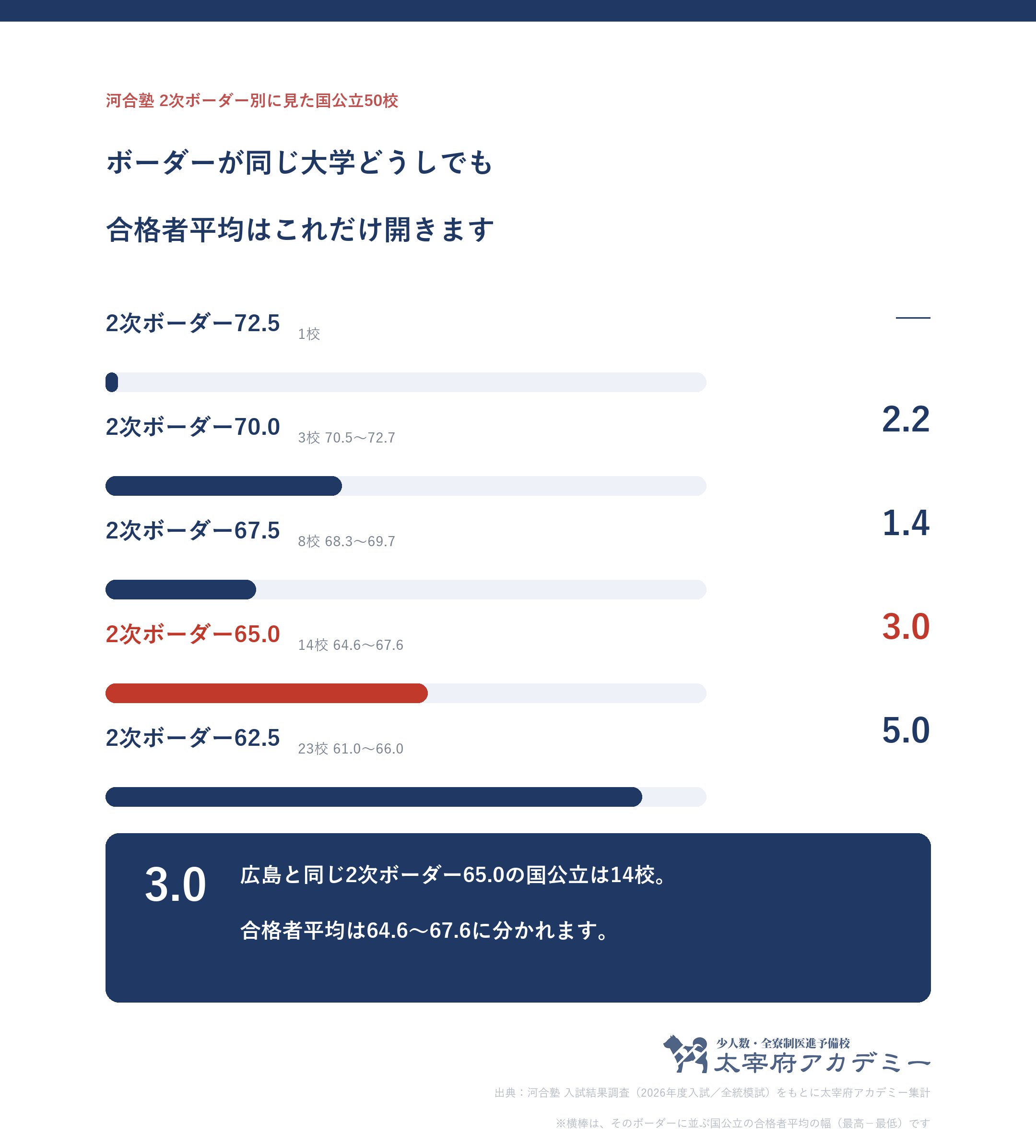 河合塾の2次ボーダー偏差値別に国公立50校をまとめ、同じボーダーの大学どうしで合格者平均が何ポイント開くかを示した図