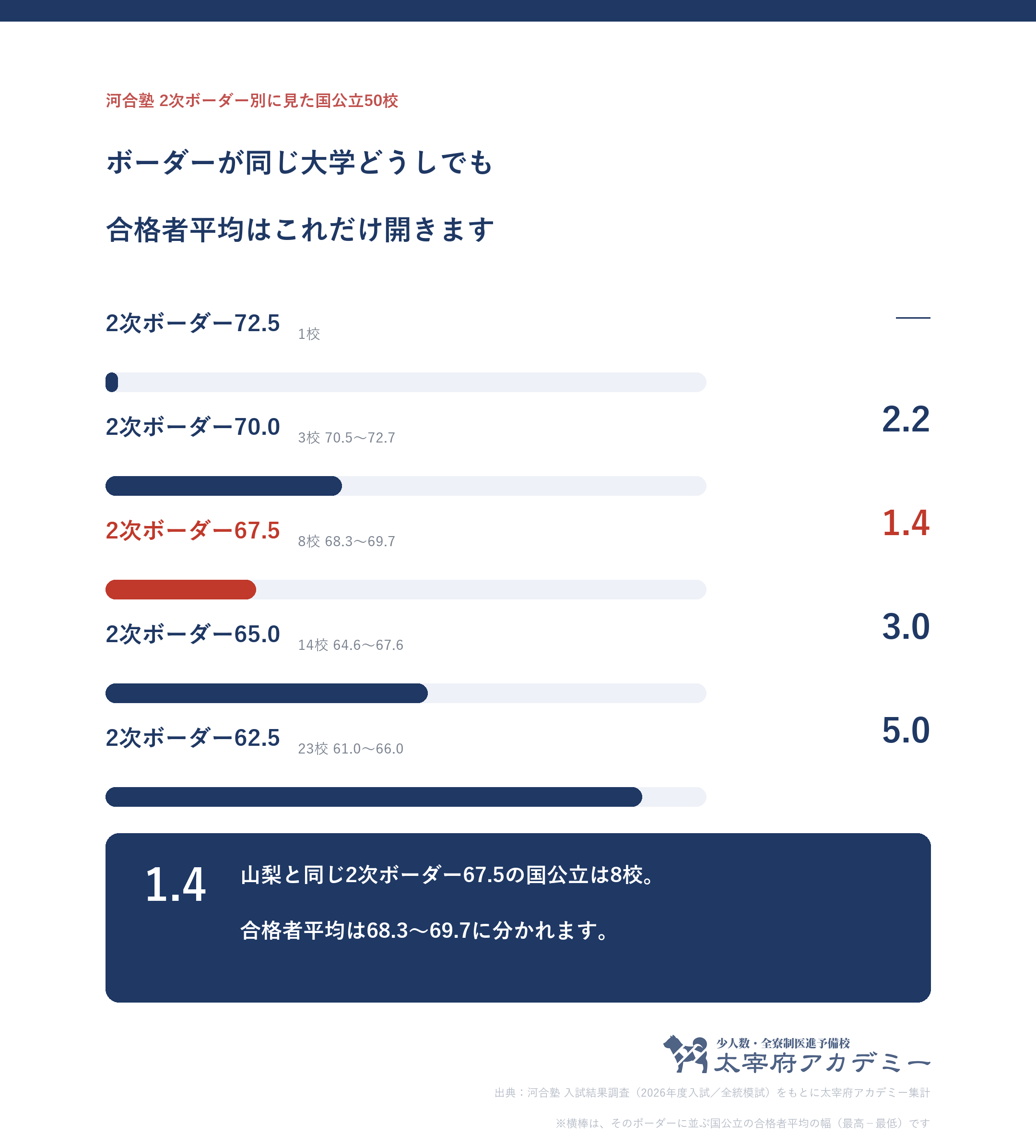 河合塾の2次ボーダー偏差値別に国公立50校をまとめ、同じボーダーの大学どうしで合格者平均が何ポイント開くかを示した図