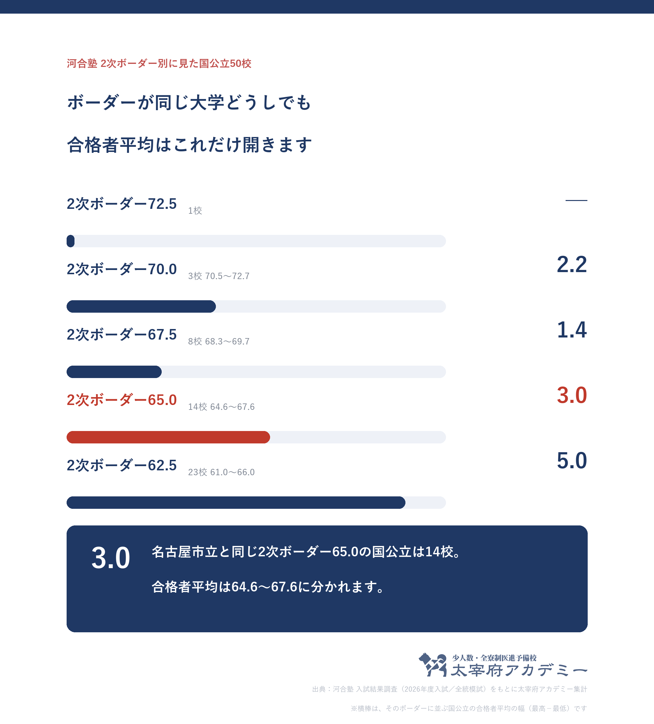河合塾の2次ボーダー偏差値別に国公立50校をまとめ、同じボーダーの大学どうしで合格者平均が何ポイント開くかを示した図