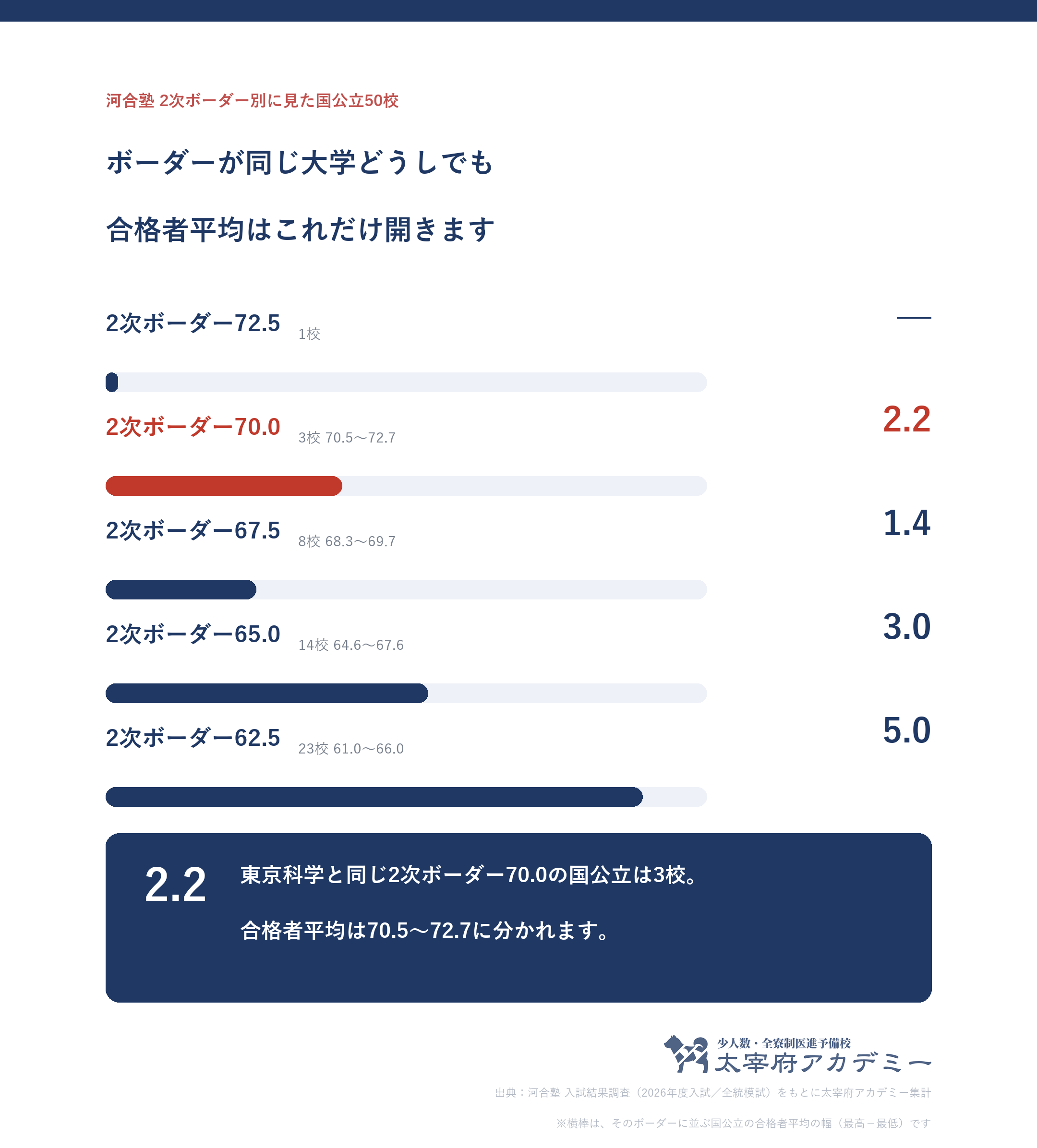 河合塾の2次ボーダー偏差値別に国公立50校をまとめ、同じボーダーの大学どうしで合格者平均が何ポイント開くかを示した図