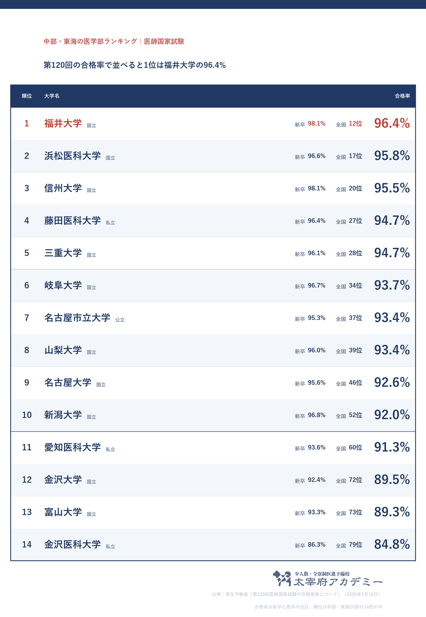 中部・東海の医学部14校の第120回医師国家試験の合格率。1位福井大学96.4%、2位浜松医科大学95.8%、3位信州大学95.5%