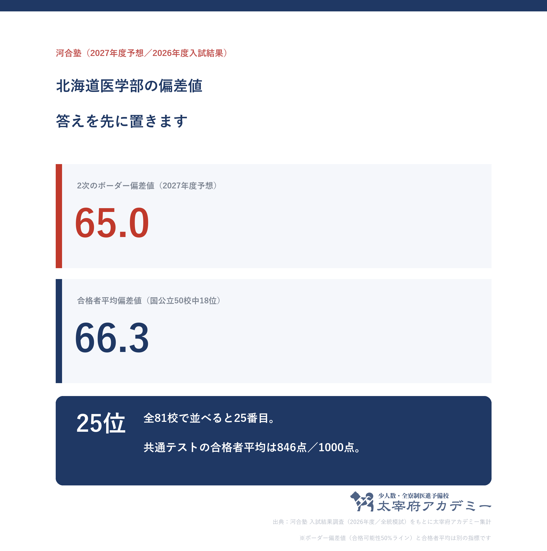 北海道大学医学部の2次ボーダー偏差値65.0と合格者平均偏差値66.3を並べた図。全81校中25位・国公立50校中18位