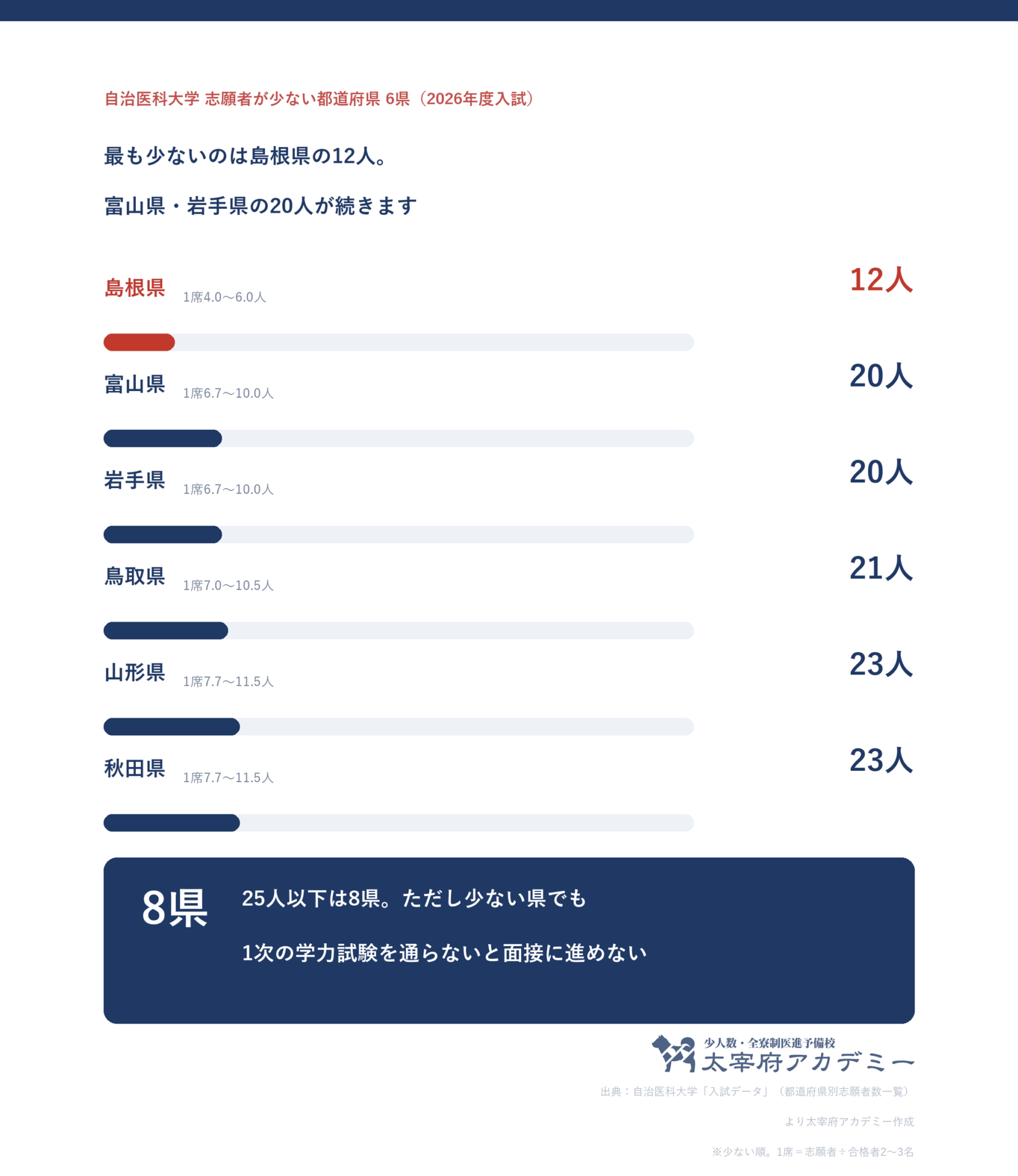 自治医科大学の志願者が少ない都道府県。島根県12人、富山県20人、岩手県20人、鳥取県21人、山形県23人、秋田県23人