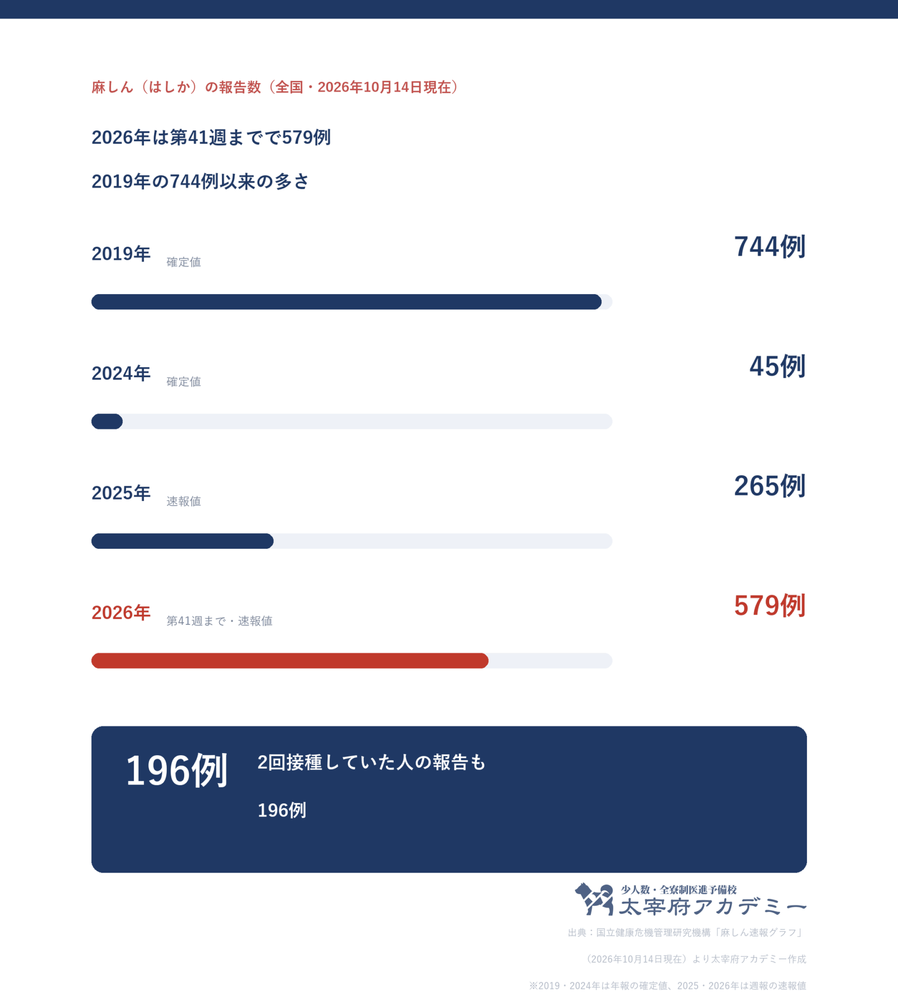 麻しんの報告数。2019年744例、2024年45例、2025年265例、2026年第41週まで579例