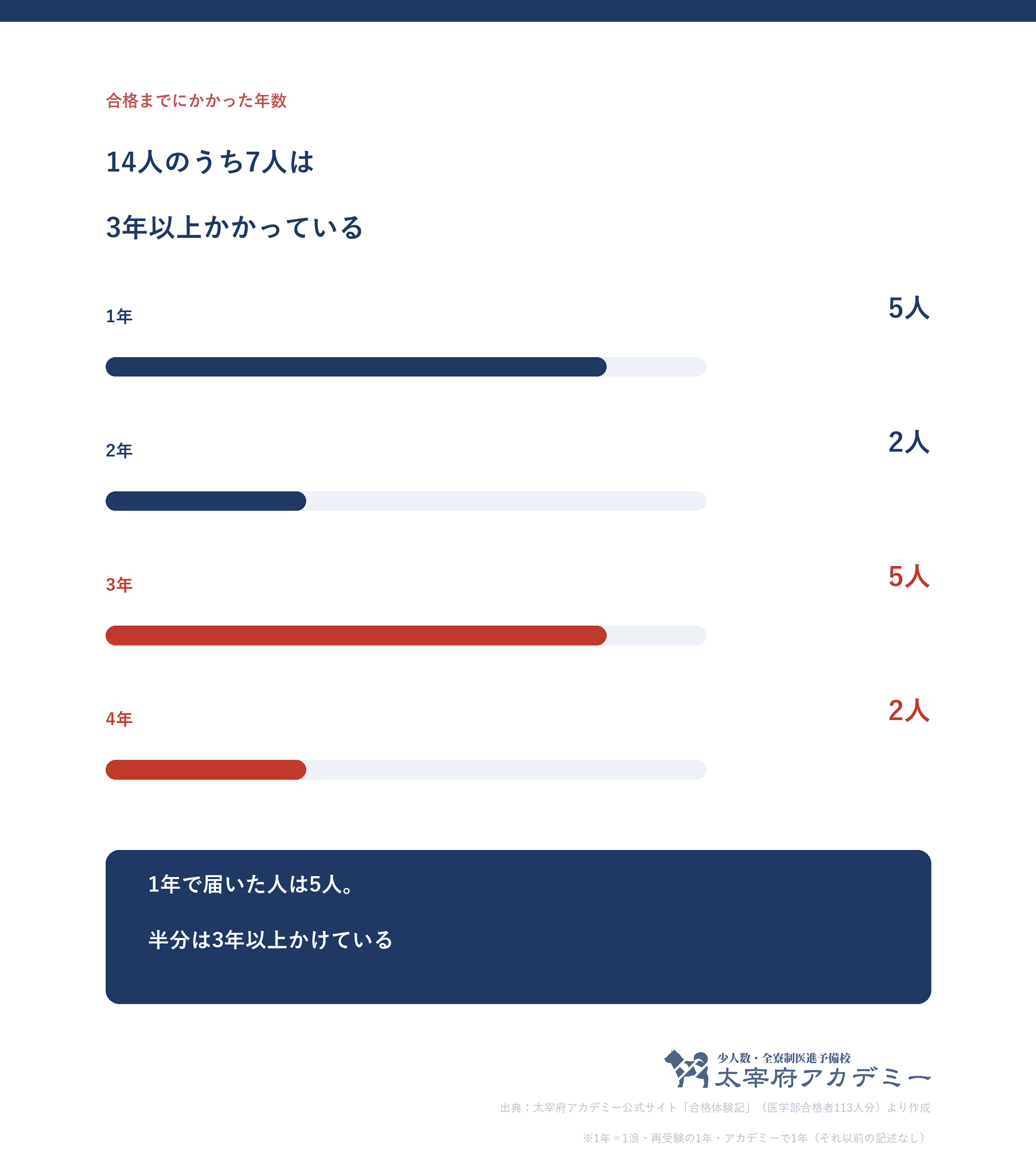 14人が合格までにかかった年数。1年5人、2年2人、3年5人、4年2人