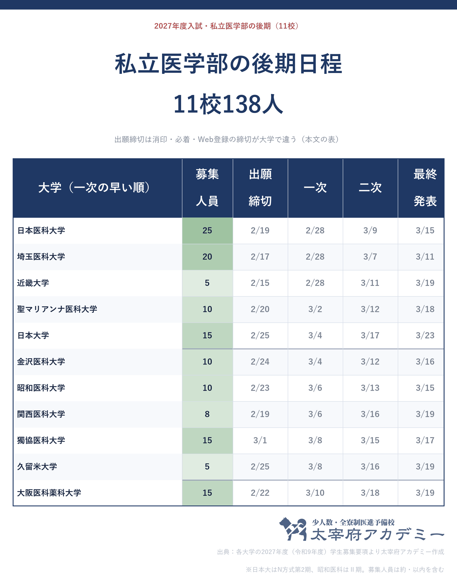 2027年度の私立医学部の後期日程11校。募集人員・出願締切・一次・二次・最終発表の一覧
