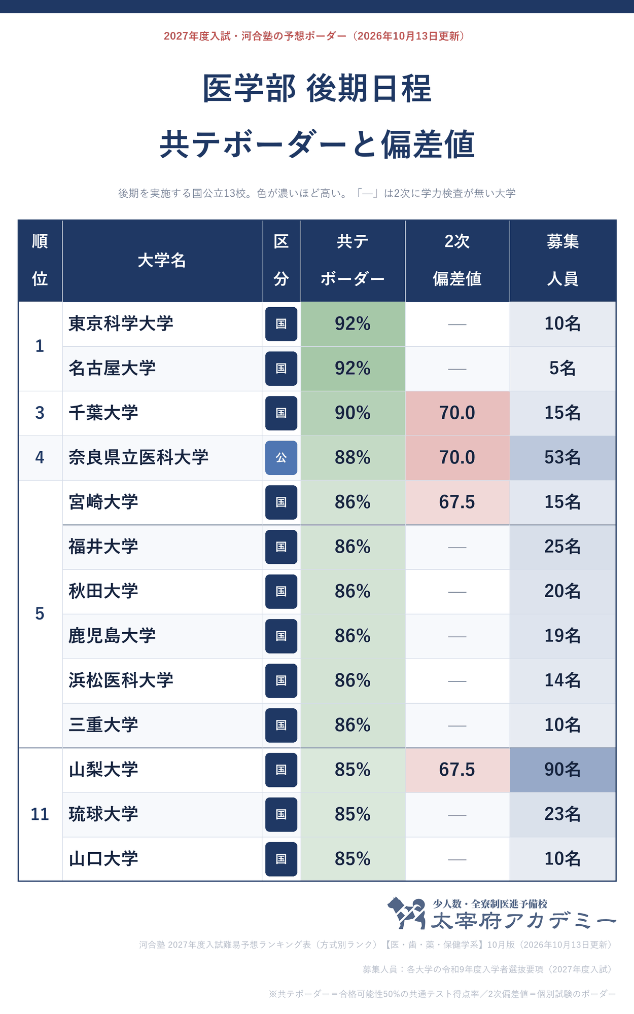 医学部の後期日程を実施する国公立13校の共通テストボーダーと2次偏差値のランキング表。1位は東京科学大学と名古屋大学の92%、3位千葉大学90%(2次70.0)、4位奈良県立医科大学88%(2次70.0)、5位に86%の6校、11位に85%の3校が並ぶ