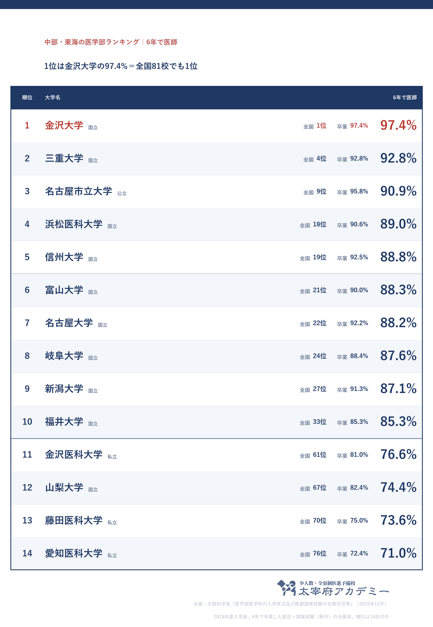 中部・東海の医学部14校の6年で医師になる割合。1位金沢大学97.4%は全国81校でも1位、2位三重大学92.8%、3位名古屋市立大学90.9%